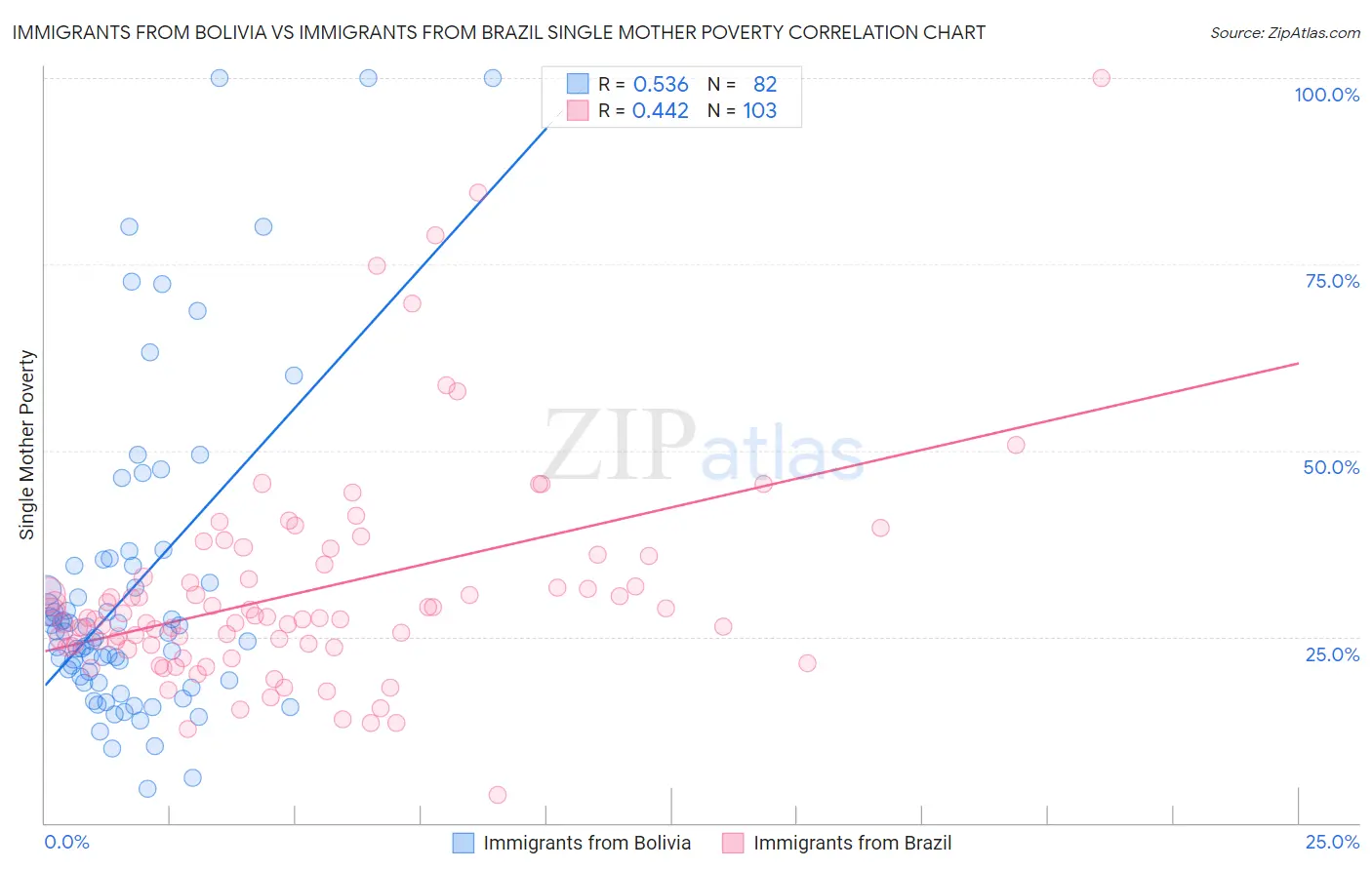 Immigrants from Bolivia vs Immigrants from Brazil Single Mother Poverty