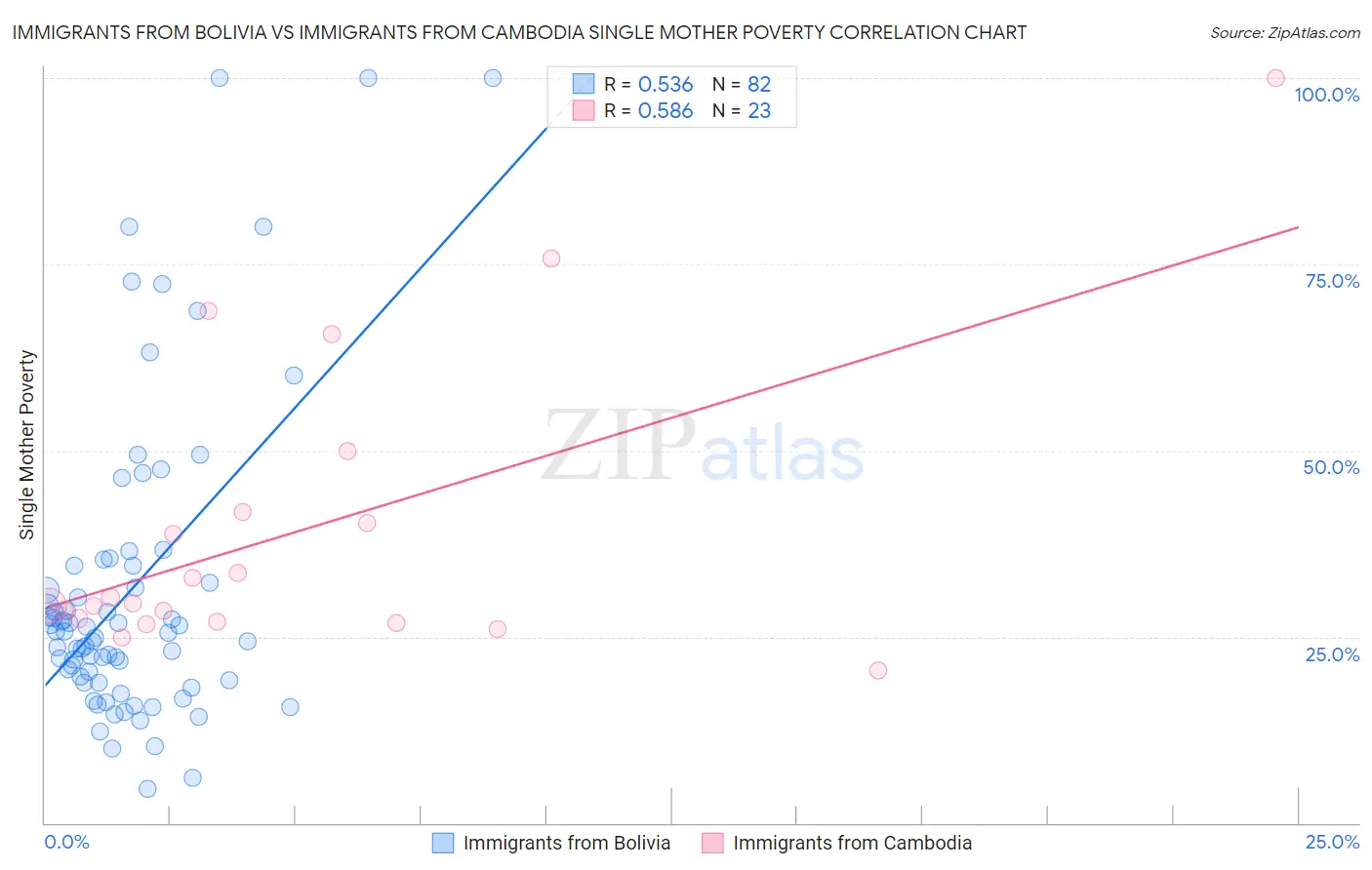 Immigrants from Bolivia vs Immigrants from Cambodia Single Mother Poverty