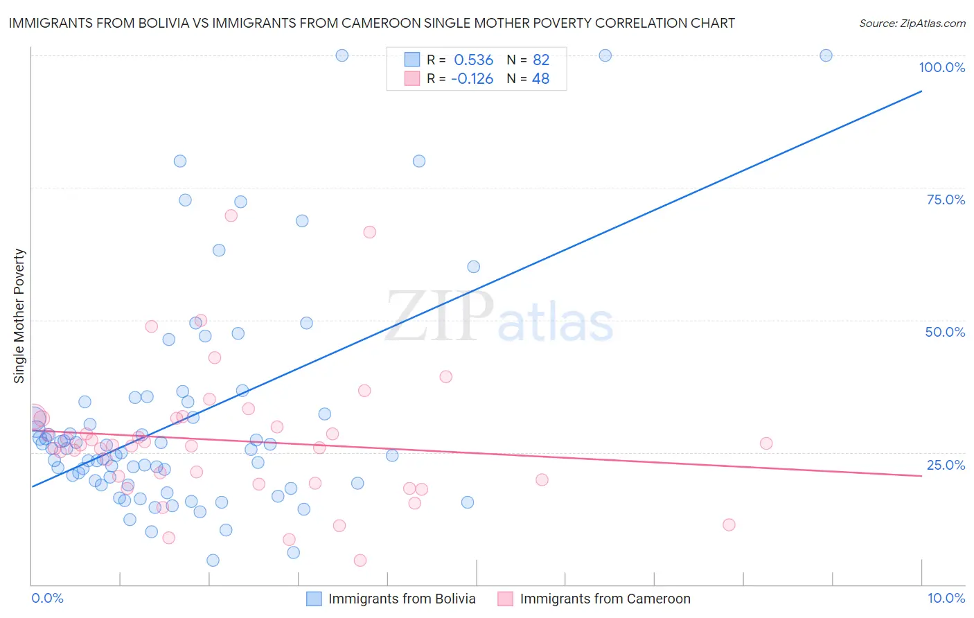 Immigrants from Bolivia vs Immigrants from Cameroon Single Mother Poverty