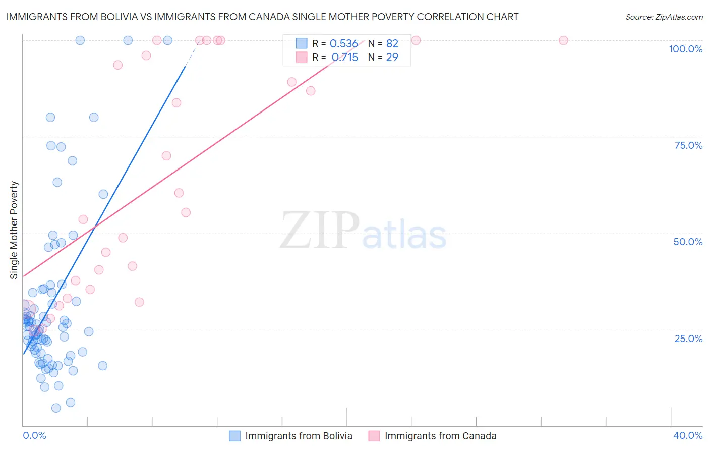 Immigrants from Bolivia vs Immigrants from Canada Single Mother Poverty