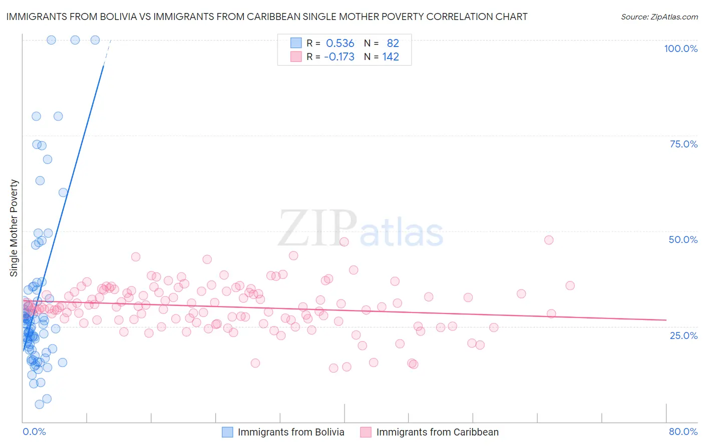Immigrants from Bolivia vs Immigrants from Caribbean Single Mother Poverty