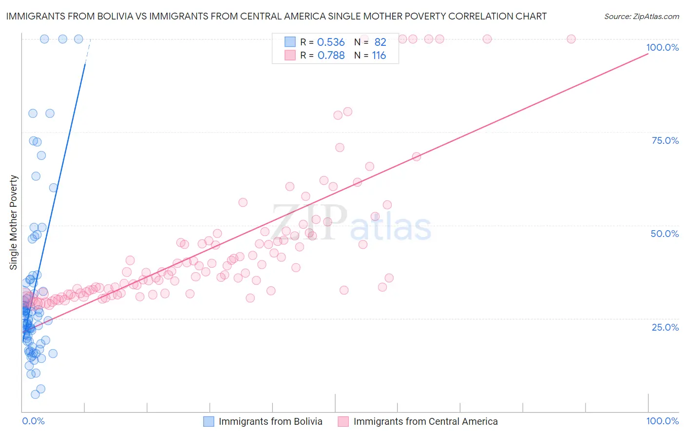 Immigrants from Bolivia vs Immigrants from Central America Single Mother Poverty