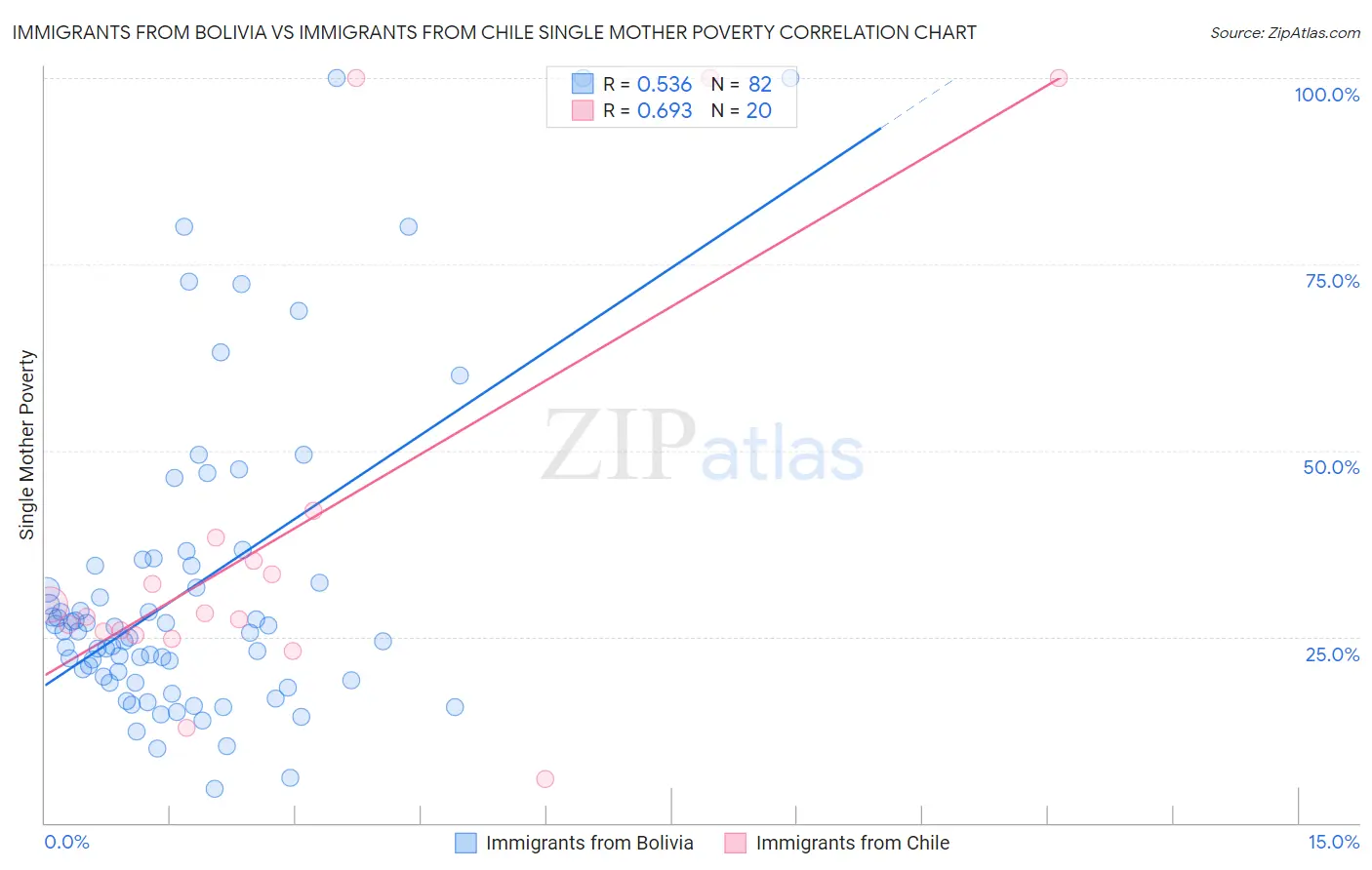Immigrants from Bolivia vs Immigrants from Chile Single Mother Poverty