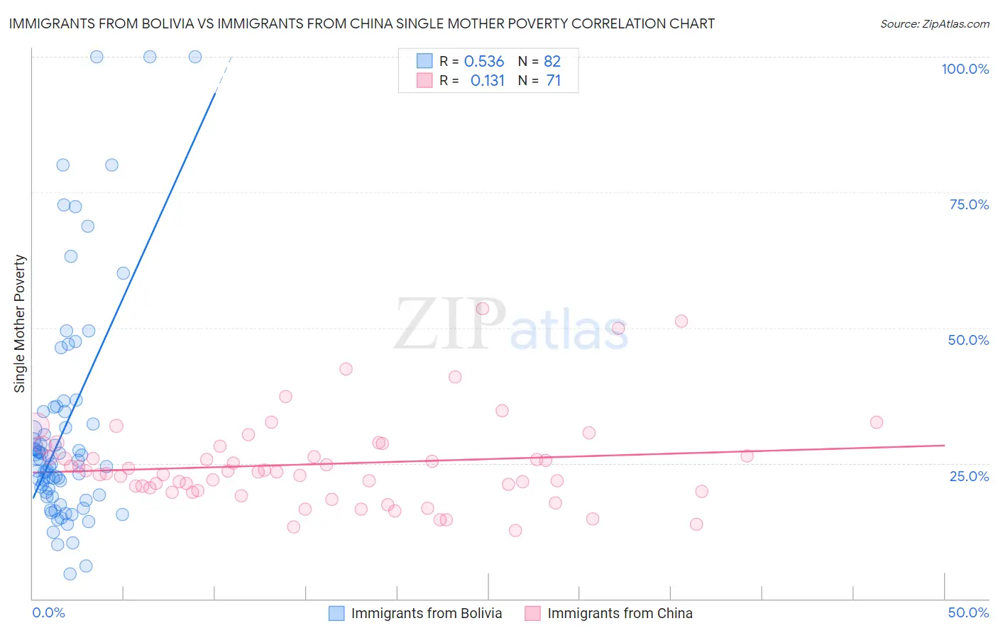 Immigrants from Bolivia vs Immigrants from China Single Mother Poverty
