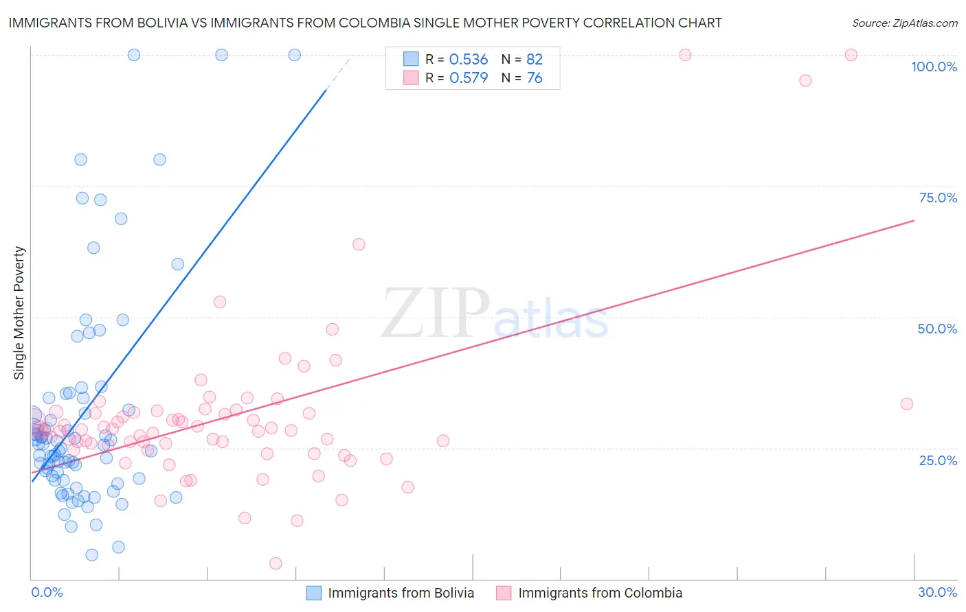 Immigrants from Bolivia vs Immigrants from Colombia Single Mother Poverty