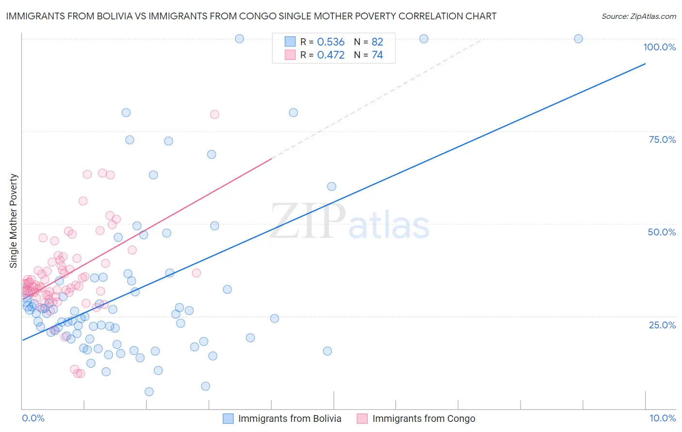 Immigrants from Bolivia vs Immigrants from Congo Single Mother Poverty