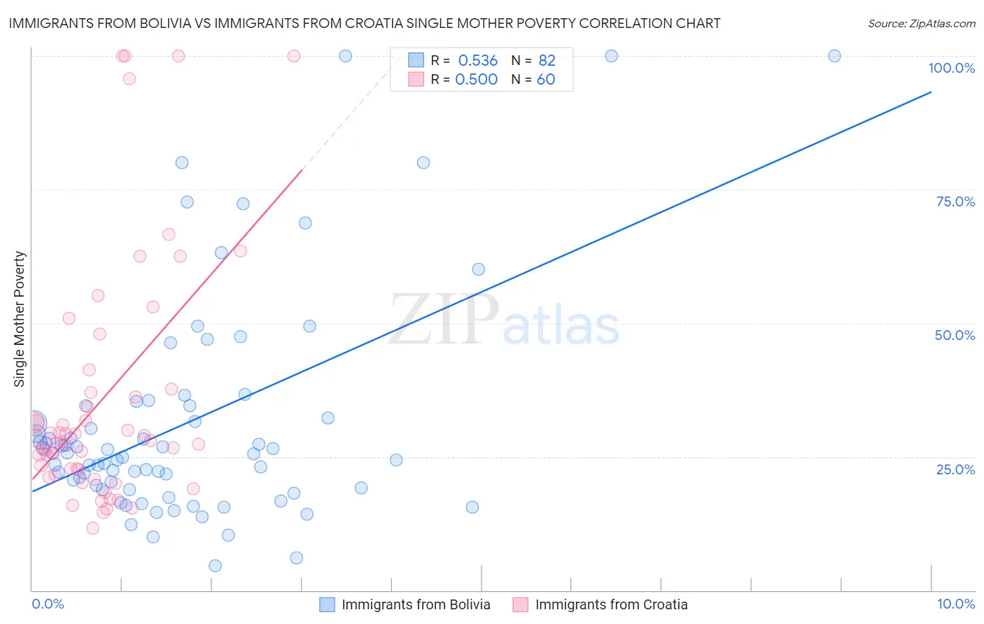 Immigrants from Bolivia vs Immigrants from Croatia Single Mother Poverty