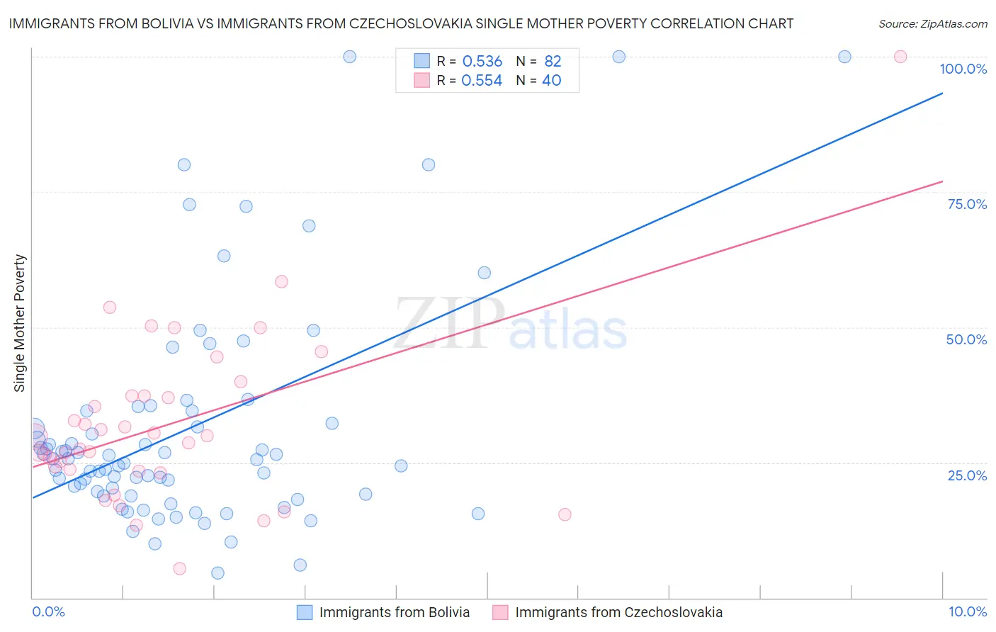 Immigrants from Bolivia vs Immigrants from Czechoslovakia Single Mother Poverty