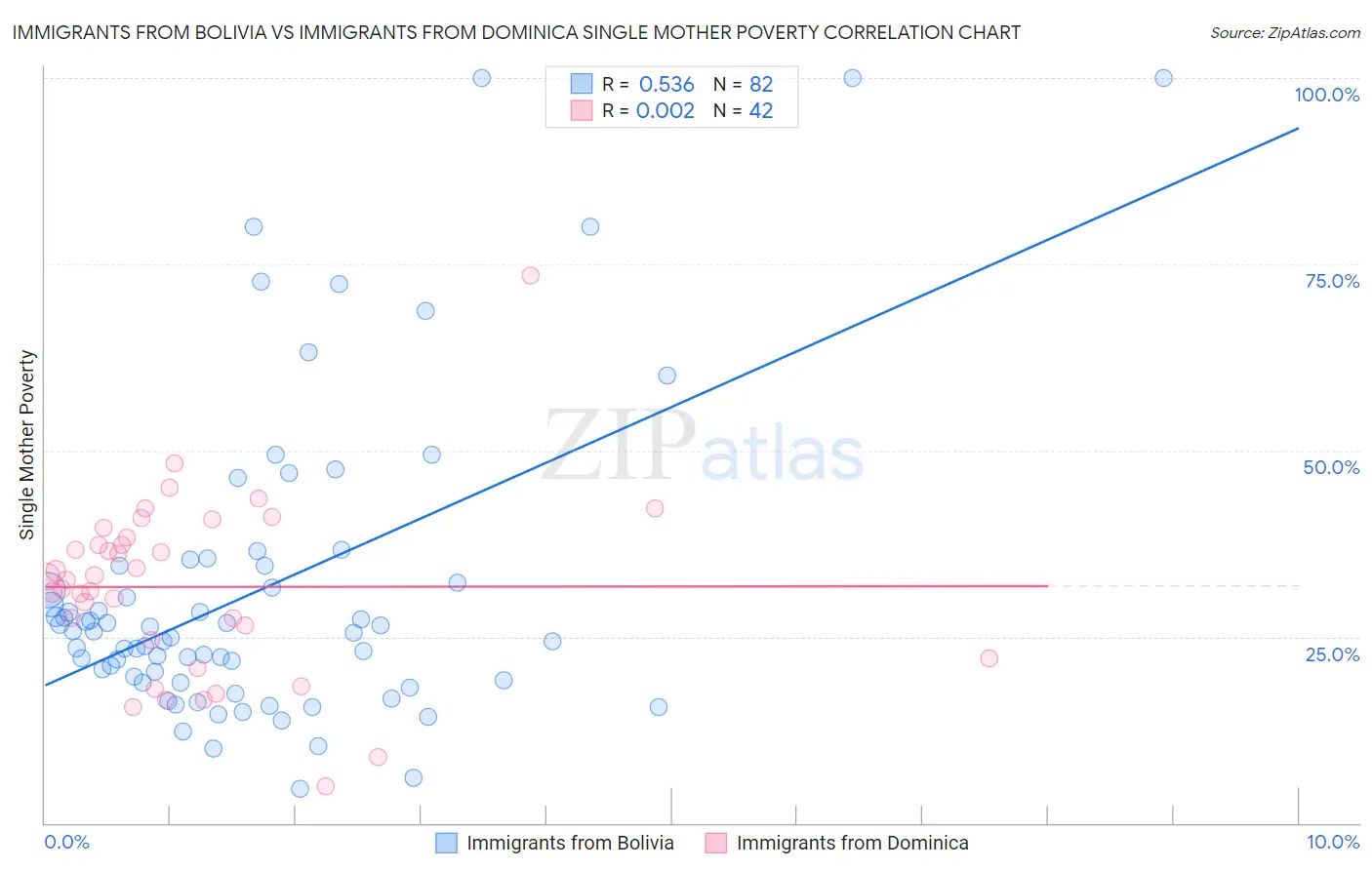 Immigrants from Bolivia vs Immigrants from Dominica Single Mother Poverty