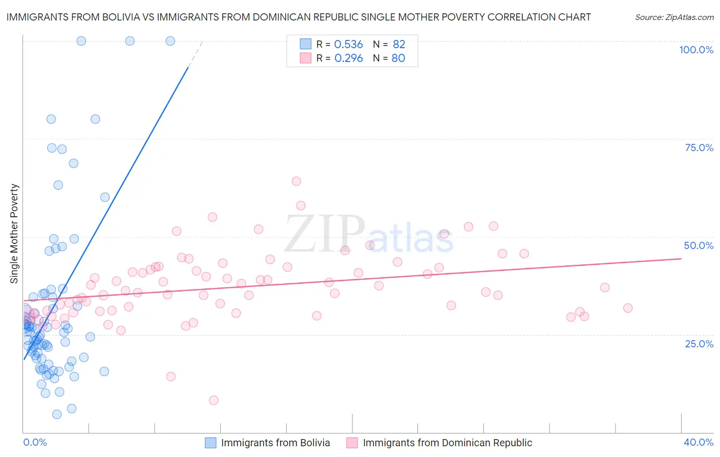 Immigrants from Bolivia vs Immigrants from Dominican Republic Single Mother Poverty