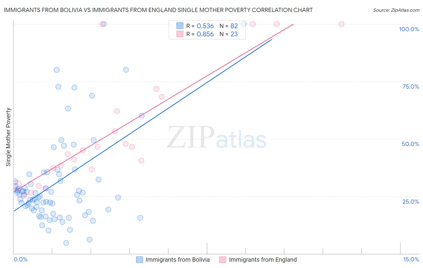 Immigrants from Bolivia vs Immigrants from England Single Mother Poverty
