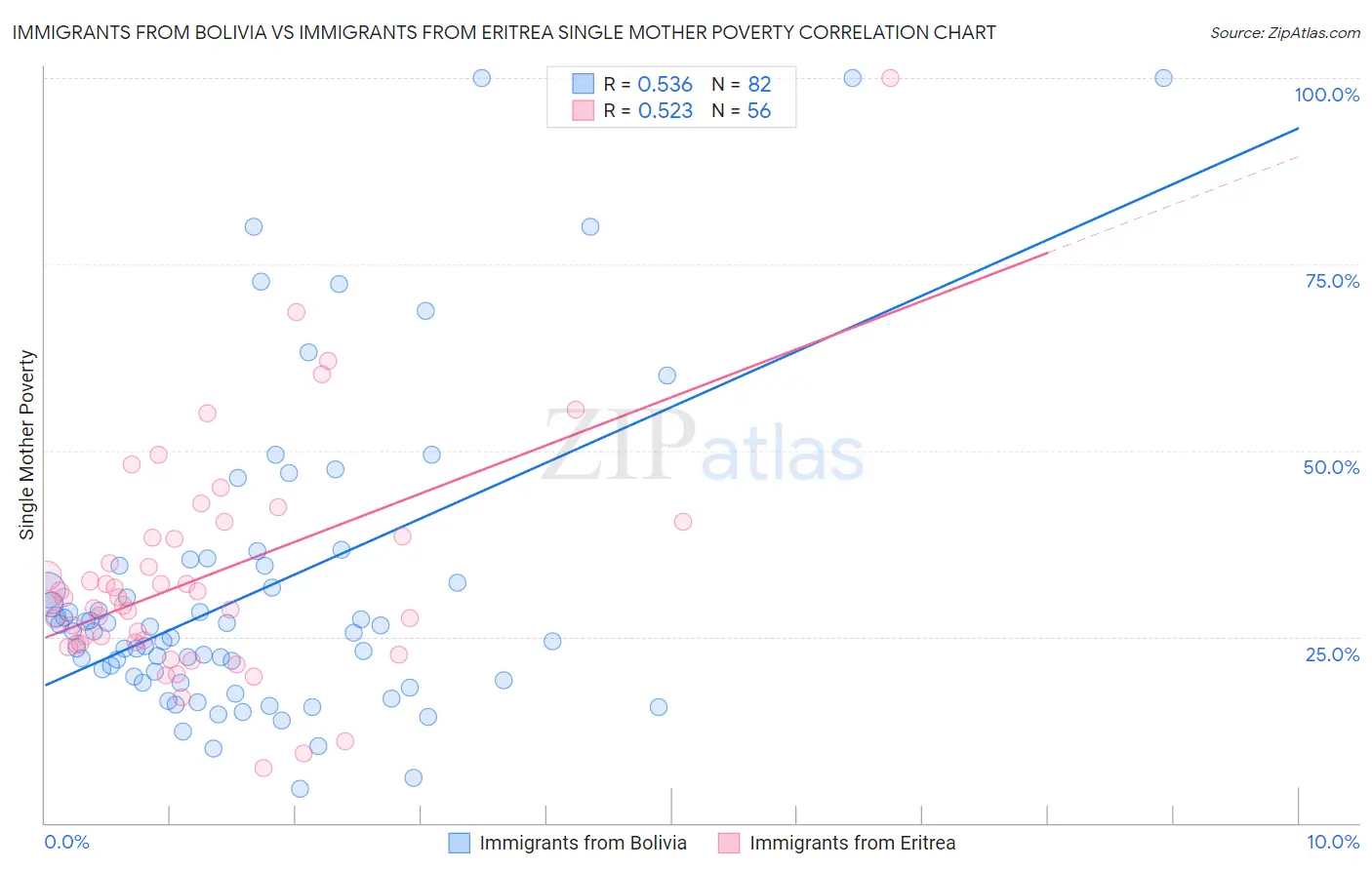 Immigrants from Bolivia vs Immigrants from Eritrea Single Mother Poverty