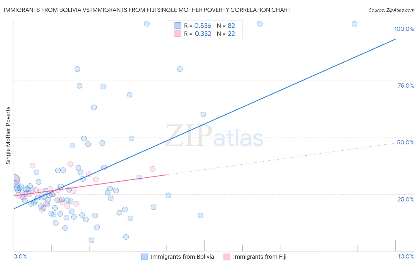 Immigrants from Bolivia vs Immigrants from Fiji Single Mother Poverty