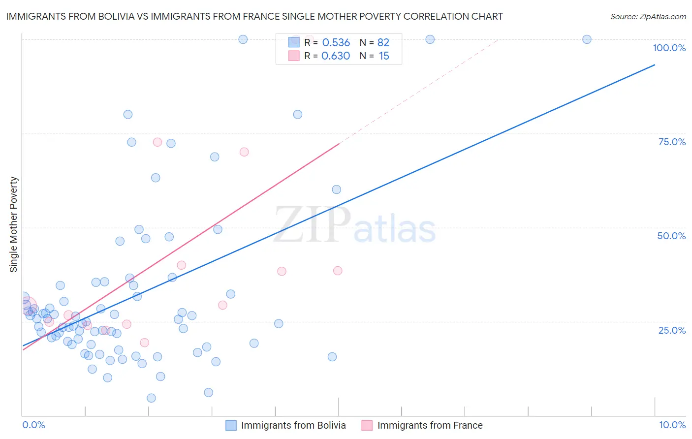 Immigrants from Bolivia vs Immigrants from France Single Mother Poverty