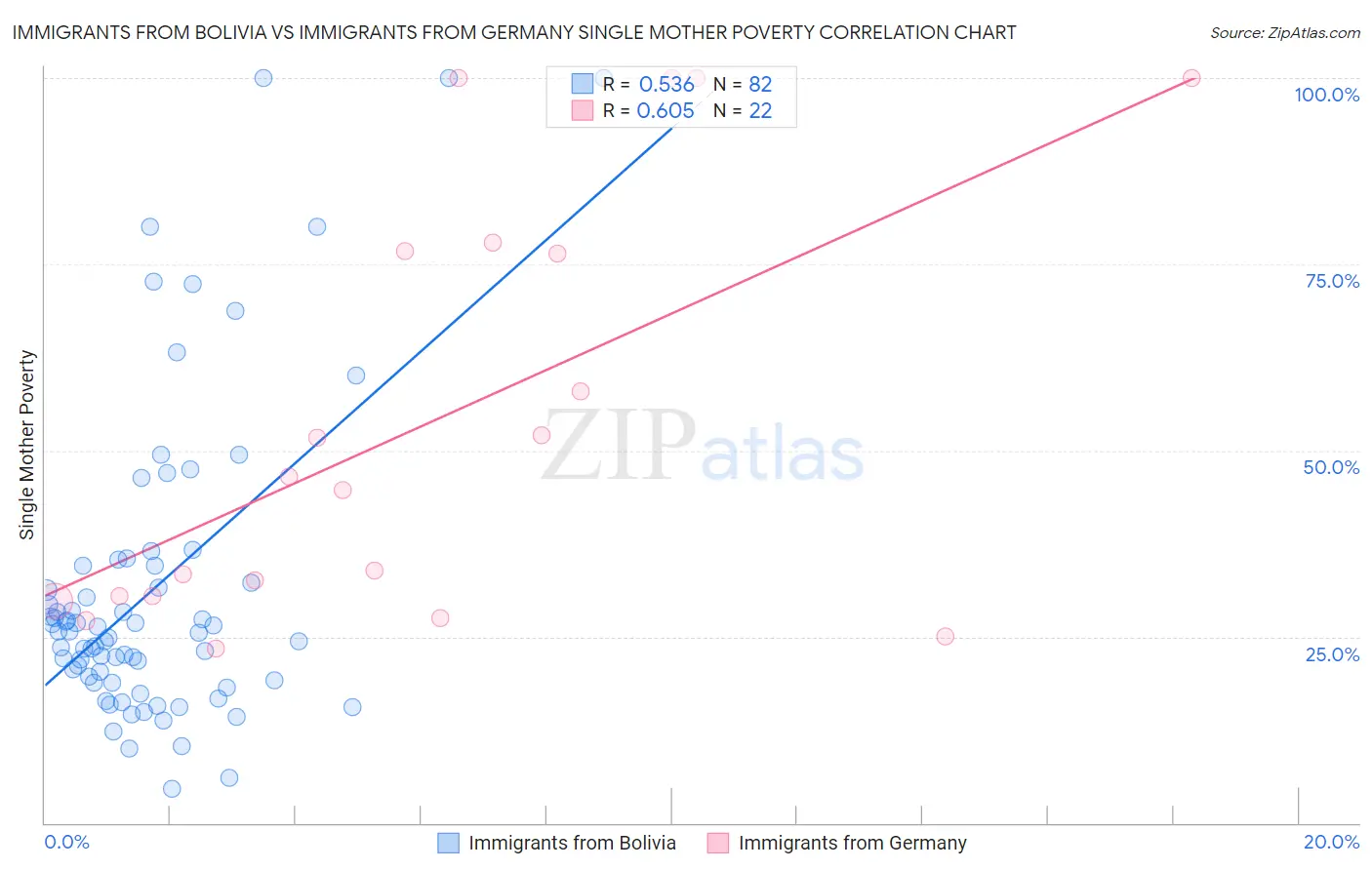 Immigrants from Bolivia vs Immigrants from Germany Single Mother Poverty