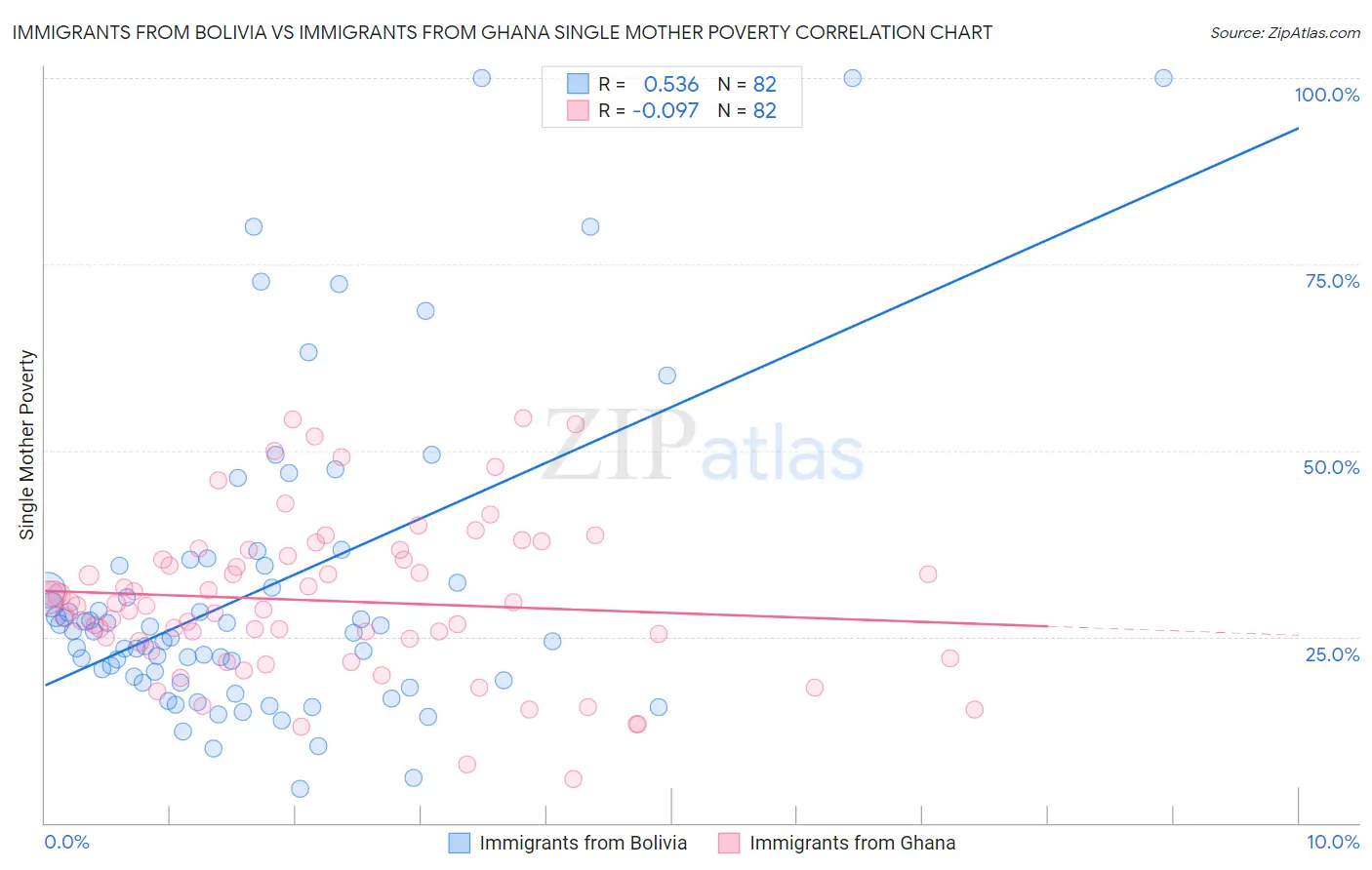Immigrants from Bolivia vs Immigrants from Ghana Single Mother Poverty