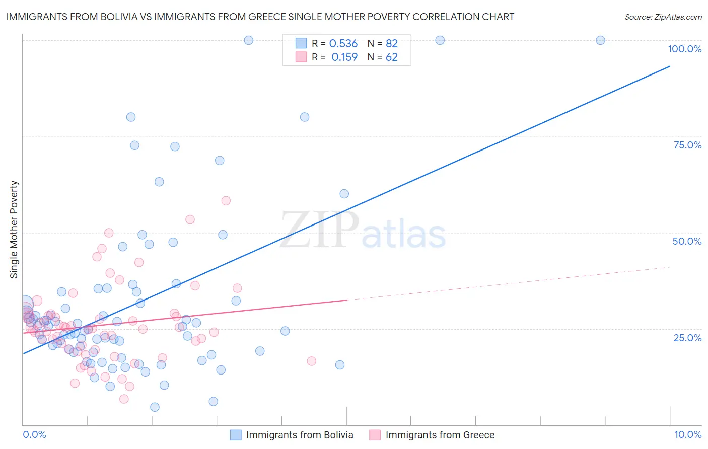 Immigrants from Bolivia vs Immigrants from Greece Single Mother Poverty