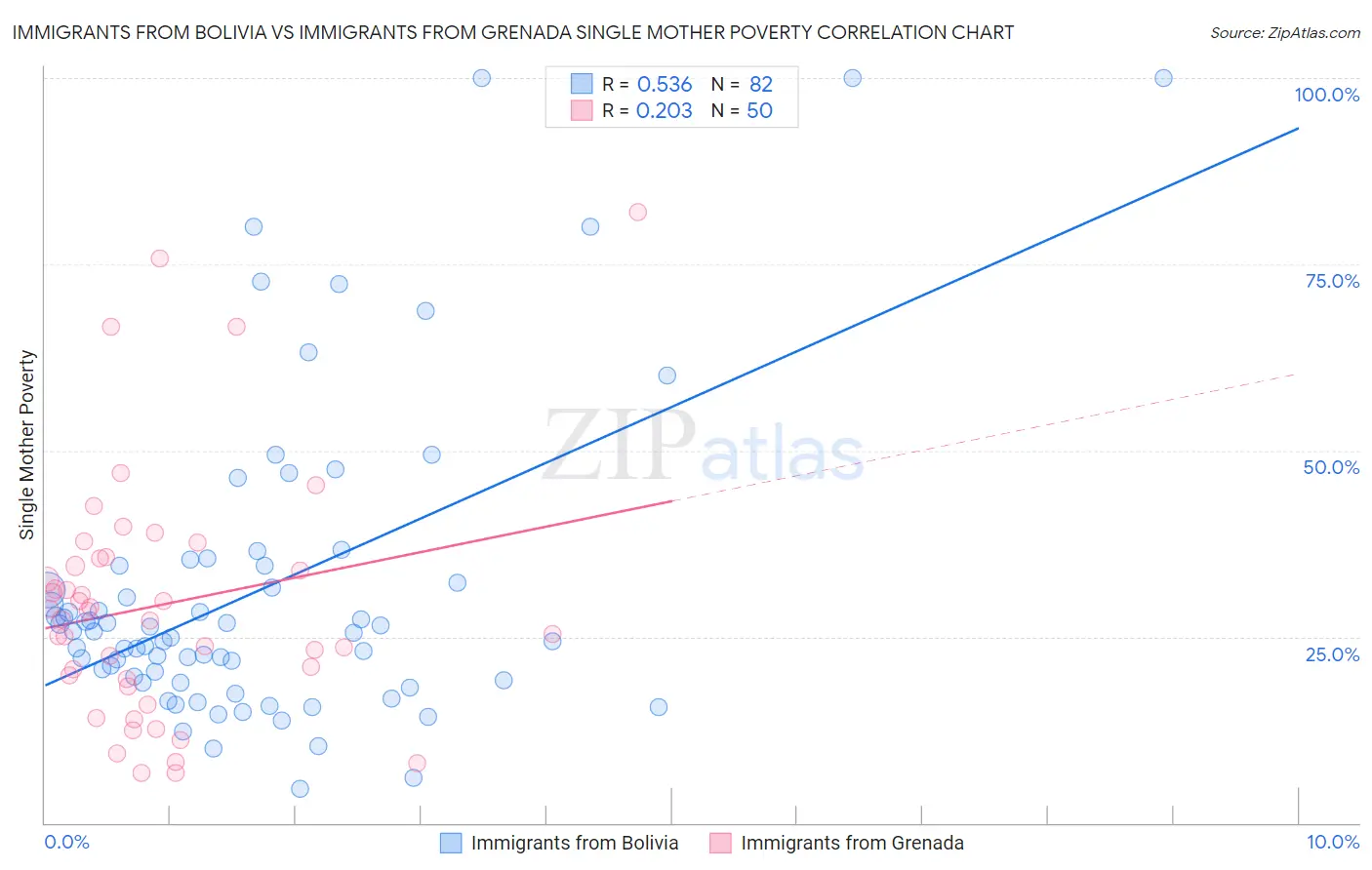 Immigrants from Bolivia vs Immigrants from Grenada Single Mother Poverty