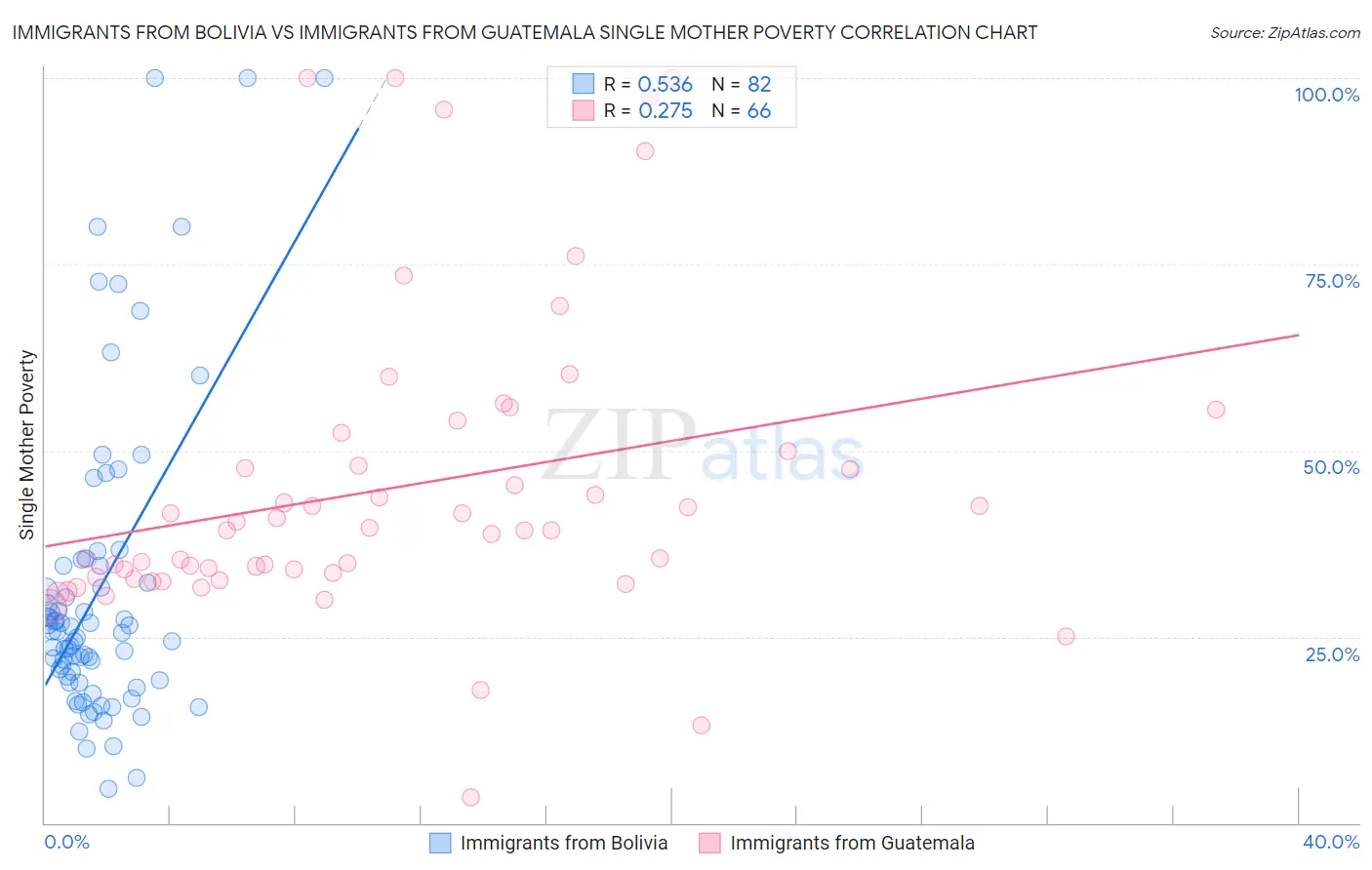 Immigrants from Bolivia vs Immigrants from Guatemala Single Mother Poverty