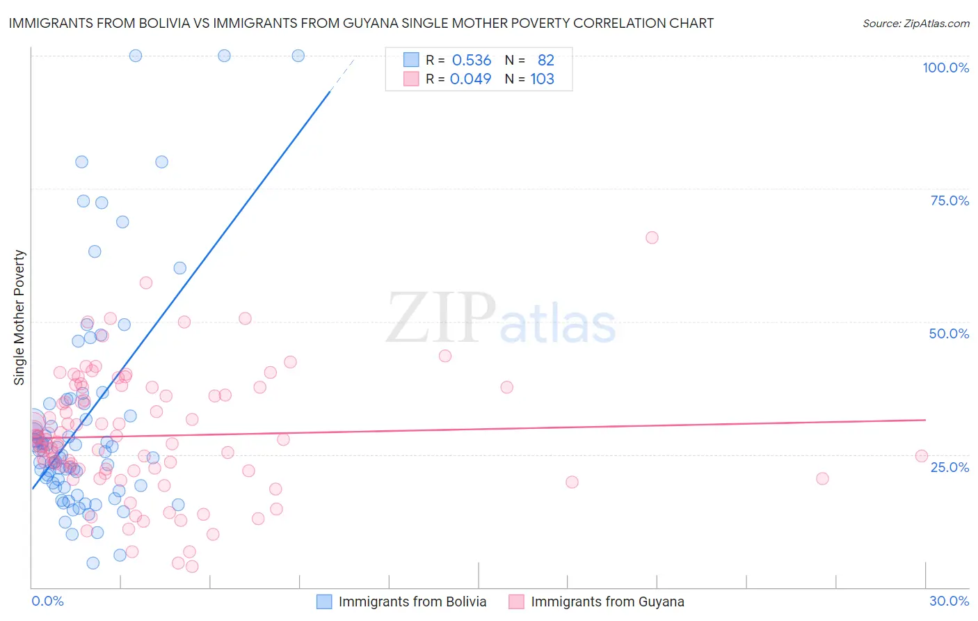 Immigrants from Bolivia vs Immigrants from Guyana Single Mother Poverty