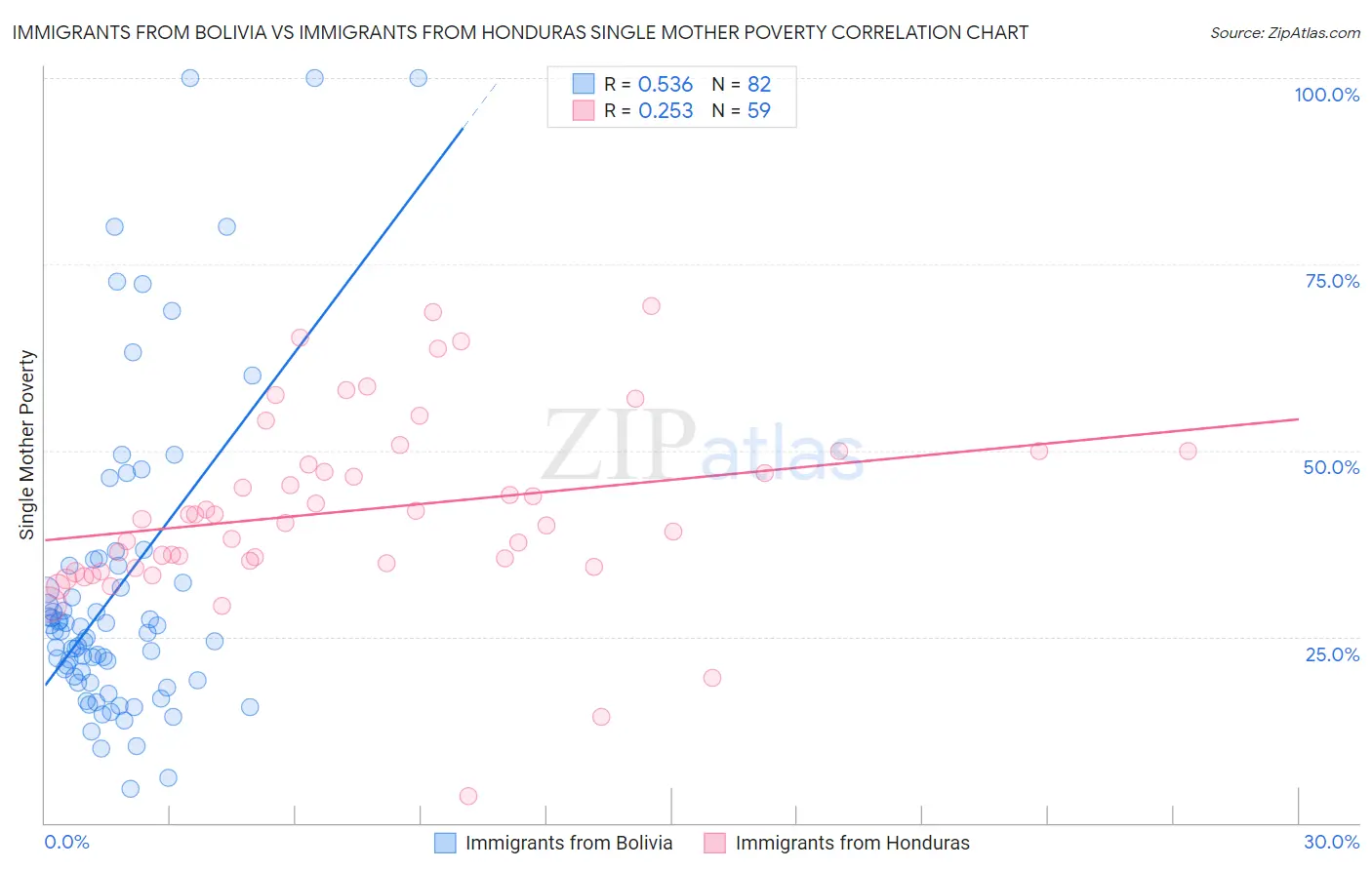 Immigrants from Bolivia vs Immigrants from Honduras Single Mother Poverty