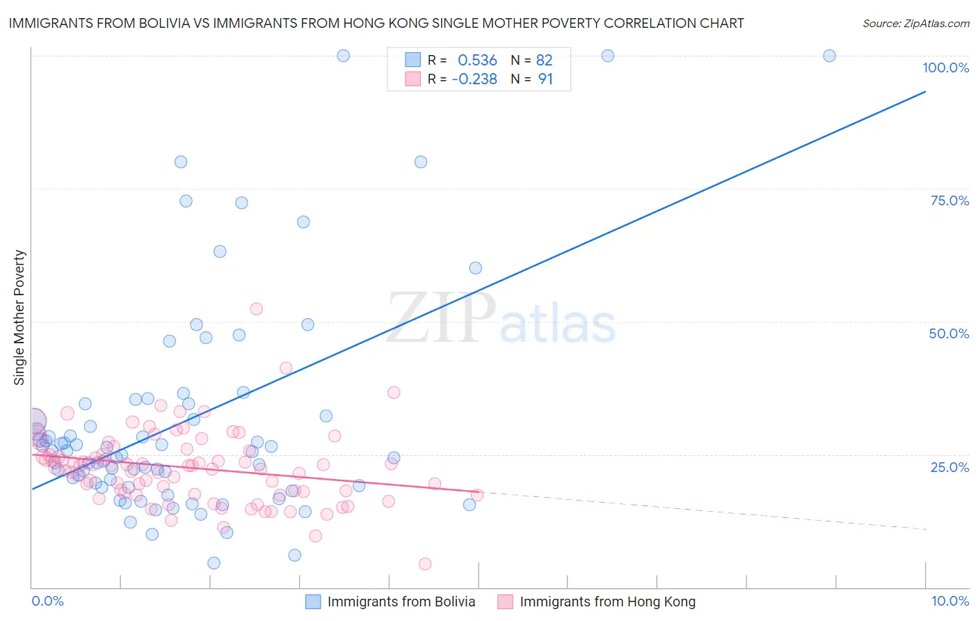 Immigrants from Bolivia vs Immigrants from Hong Kong Single Mother Poverty