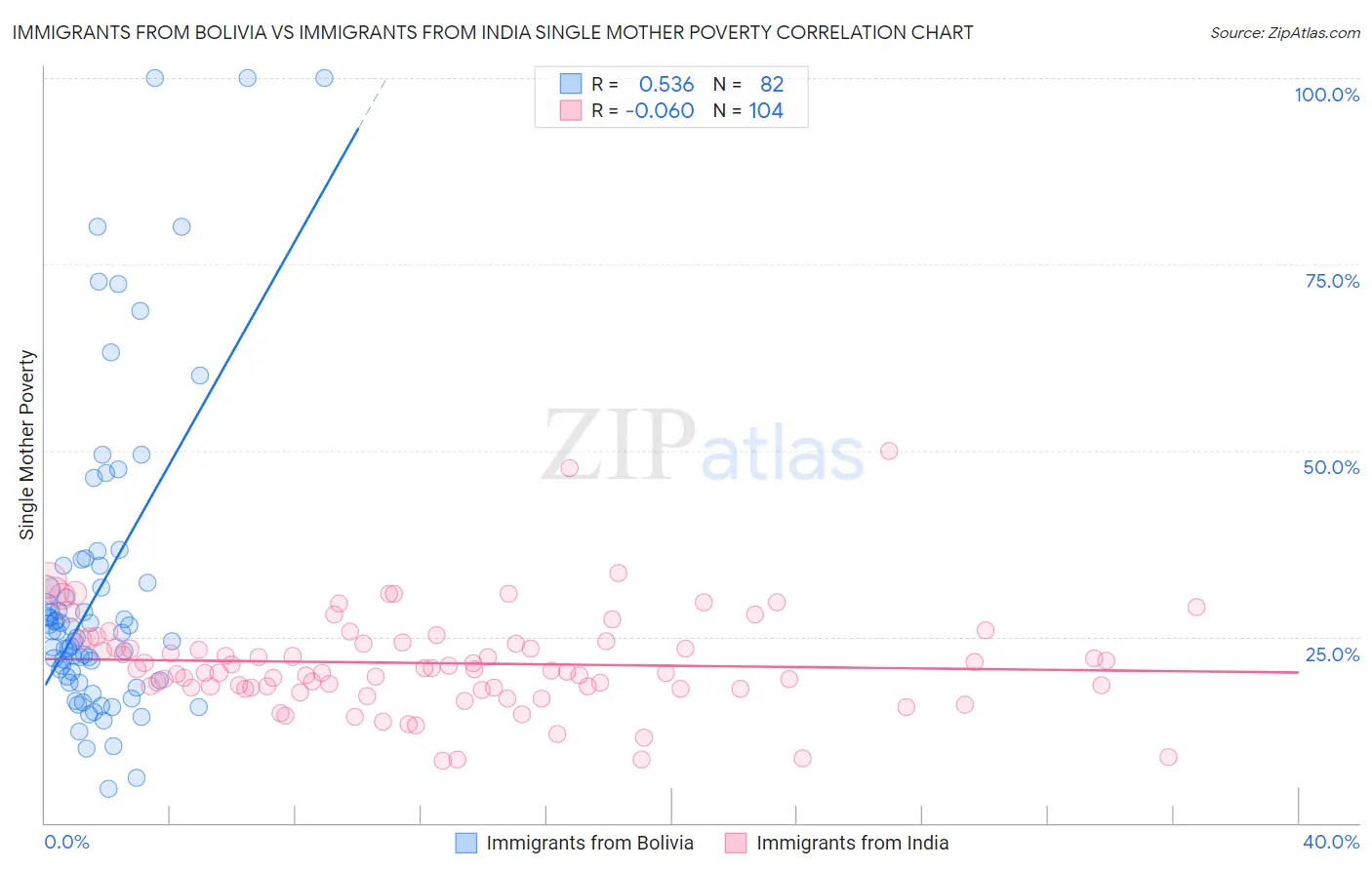 Immigrants from Bolivia vs Immigrants from India Single Mother Poverty