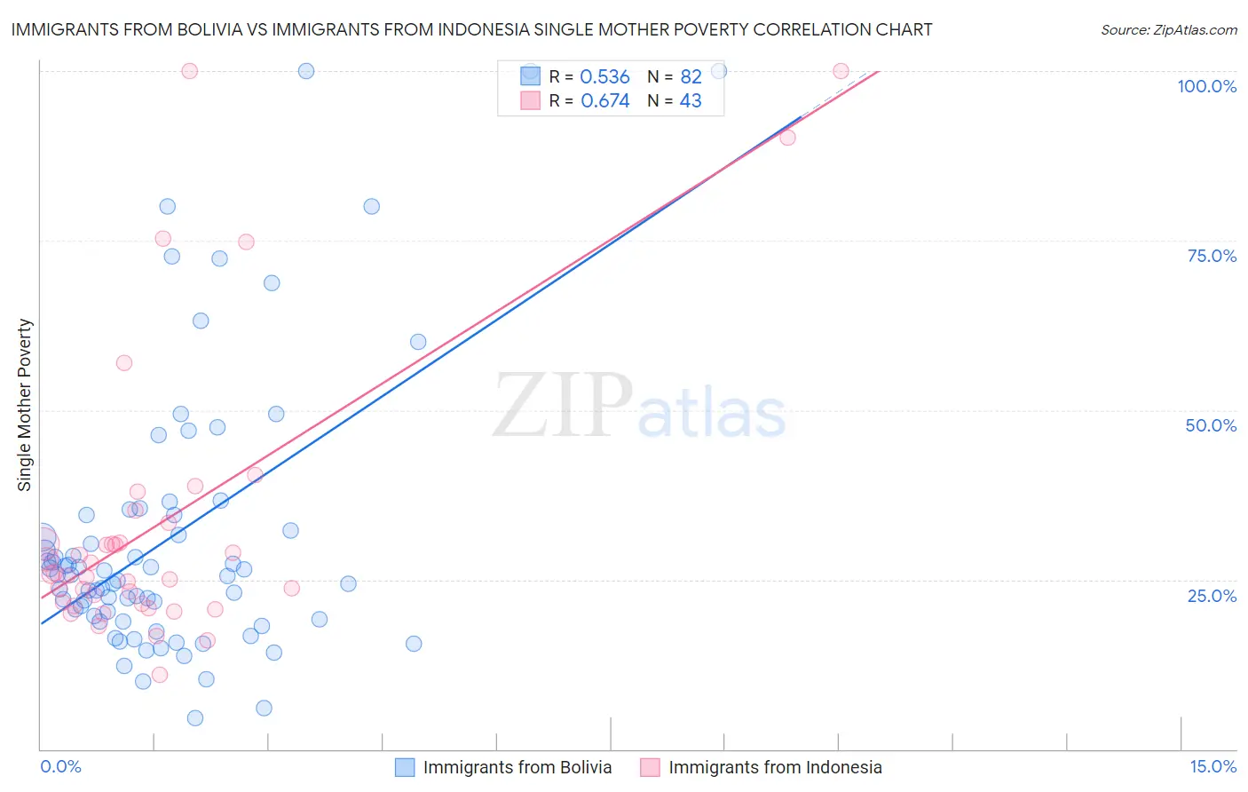 Immigrants from Bolivia vs Immigrants from Indonesia Single Mother Poverty
