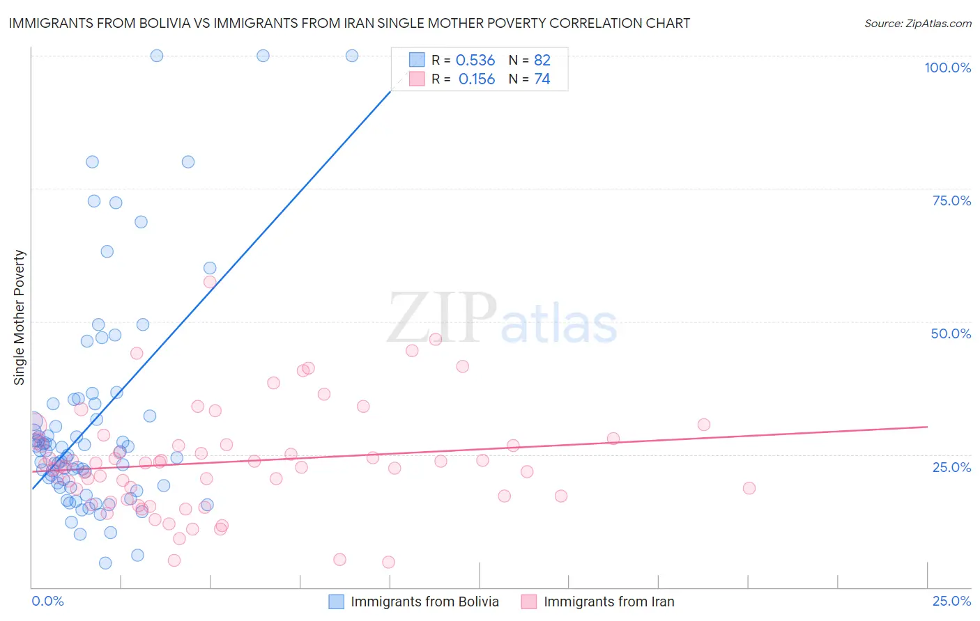 Immigrants from Bolivia vs Immigrants from Iran Single Mother Poverty