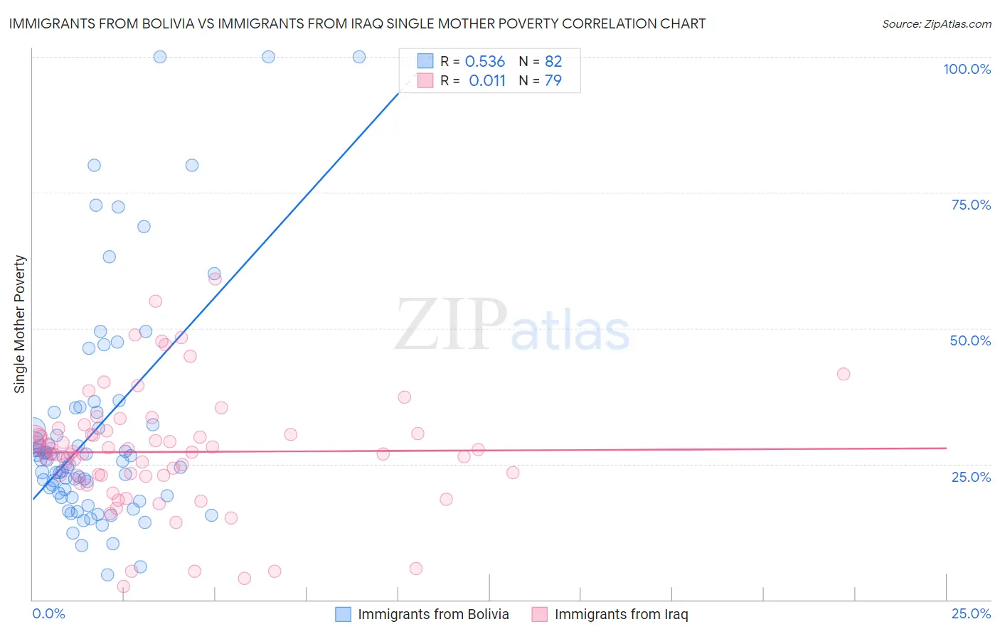 Immigrants from Bolivia vs Immigrants from Iraq Single Mother Poverty