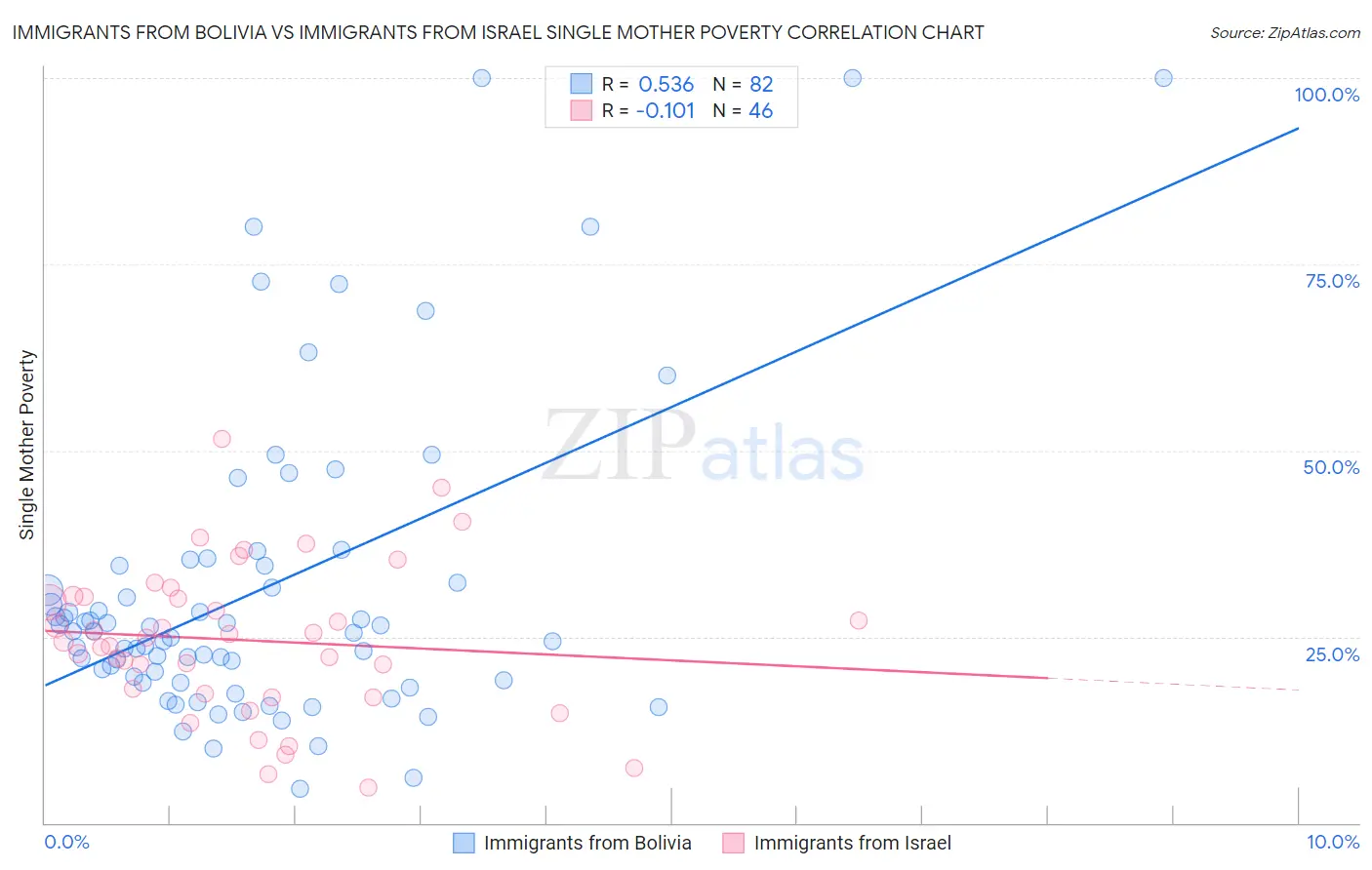Immigrants from Bolivia vs Immigrants from Israel Single Mother Poverty