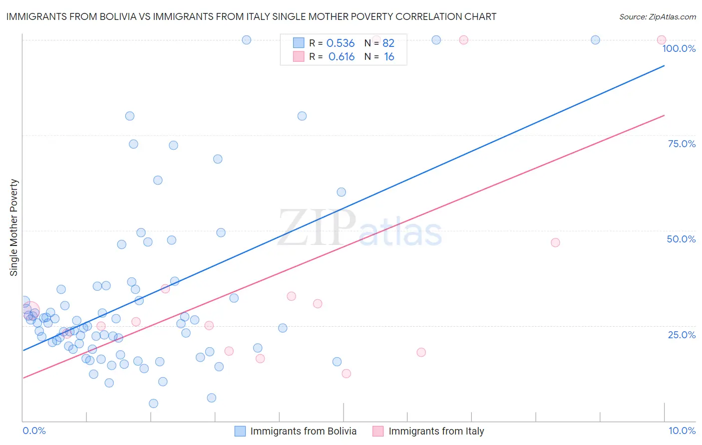 Immigrants from Bolivia vs Immigrants from Italy Single Mother Poverty