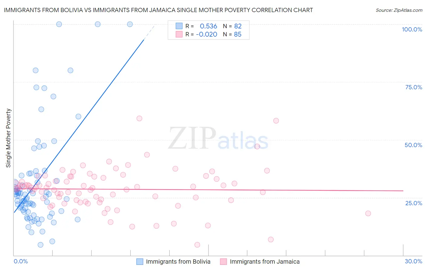 Immigrants from Bolivia vs Immigrants from Jamaica Single Mother Poverty