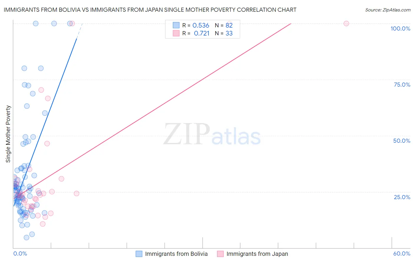Immigrants from Bolivia vs Immigrants from Japan Single Mother Poverty