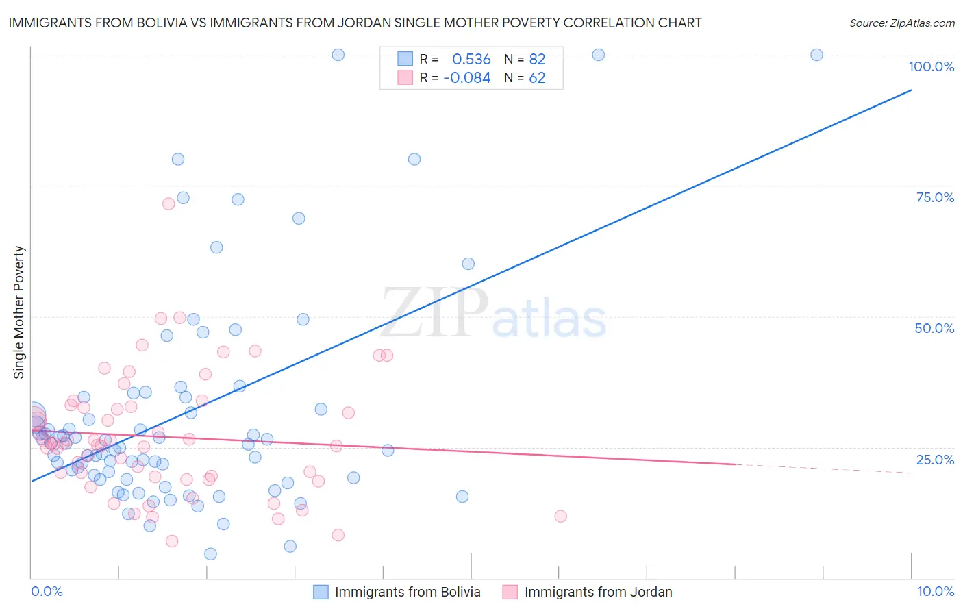 Immigrants from Bolivia vs Immigrants from Jordan Single Mother Poverty