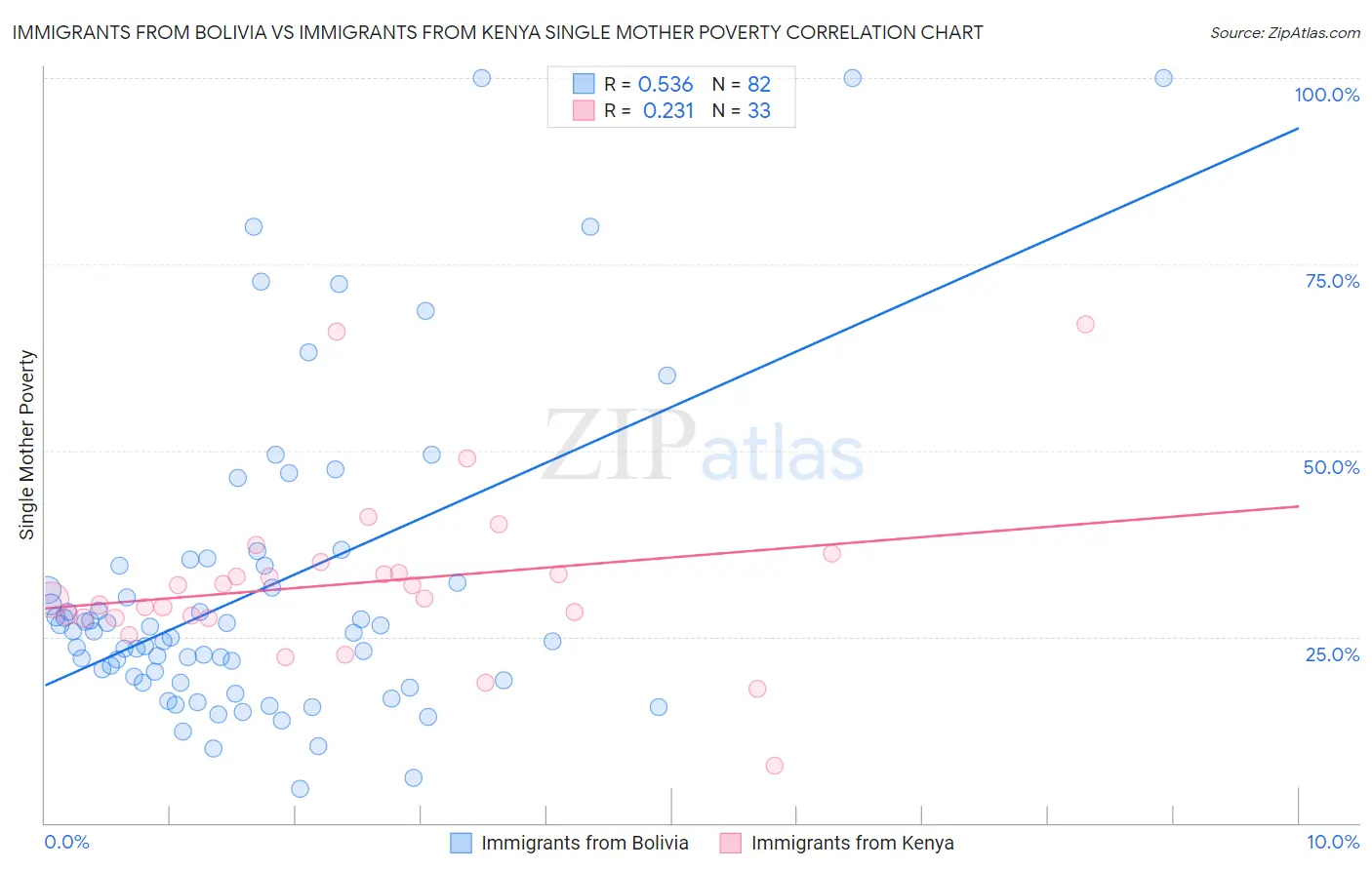 Immigrants from Bolivia vs Immigrants from Kenya Single Mother Poverty