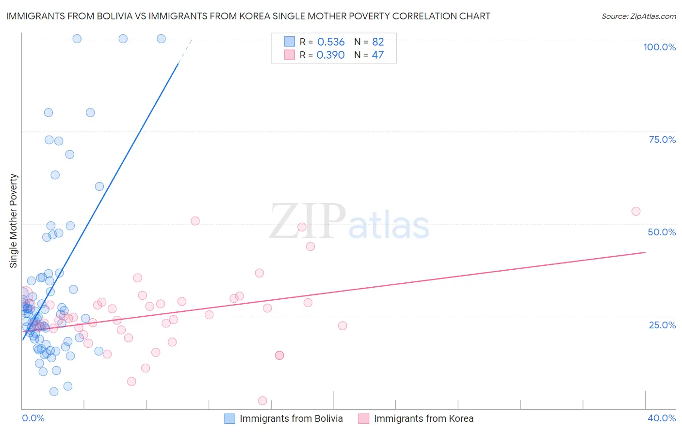 Immigrants from Bolivia vs Immigrants from Korea Single Mother Poverty