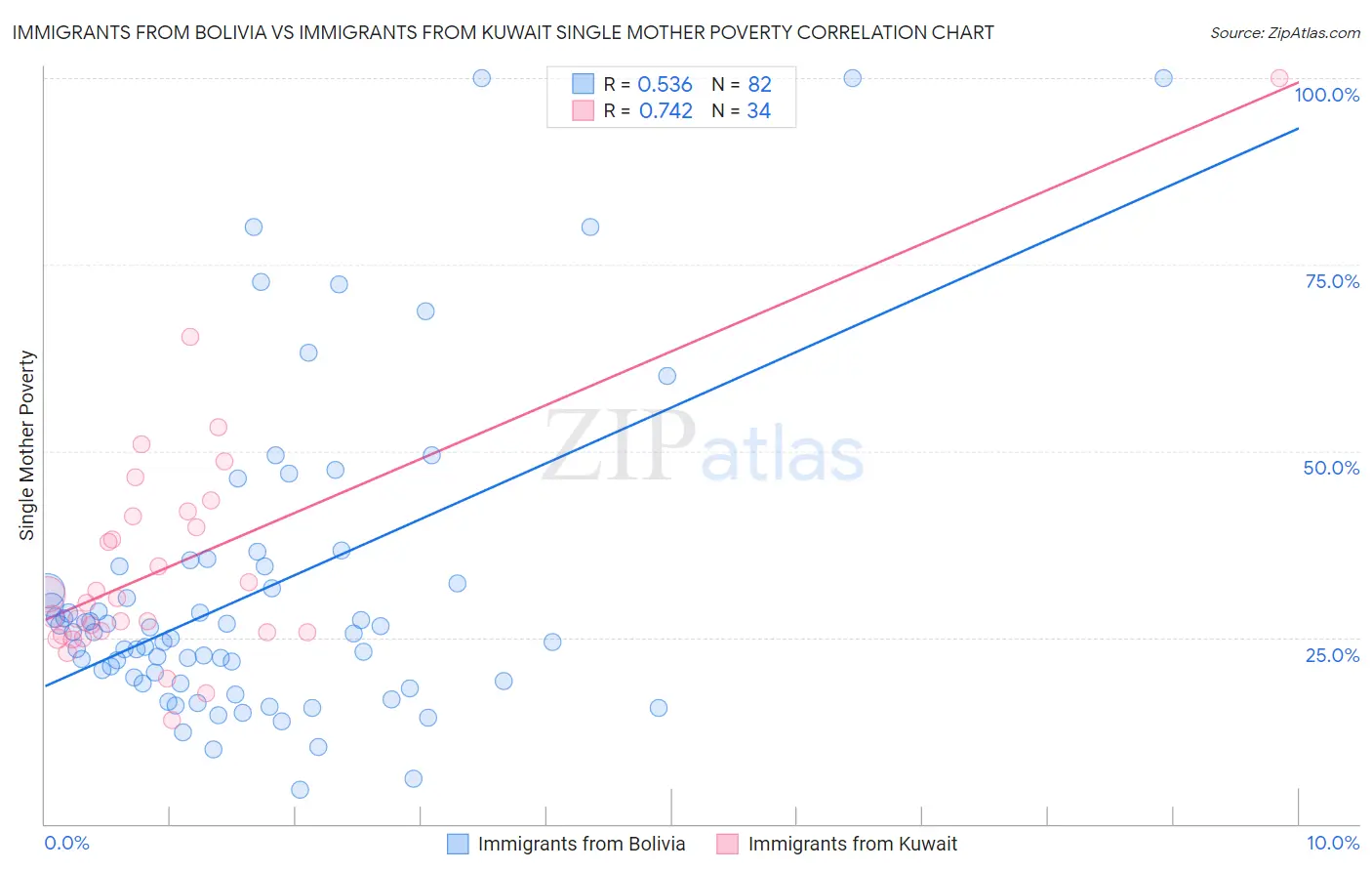 Immigrants from Bolivia vs Immigrants from Kuwait Single Mother Poverty