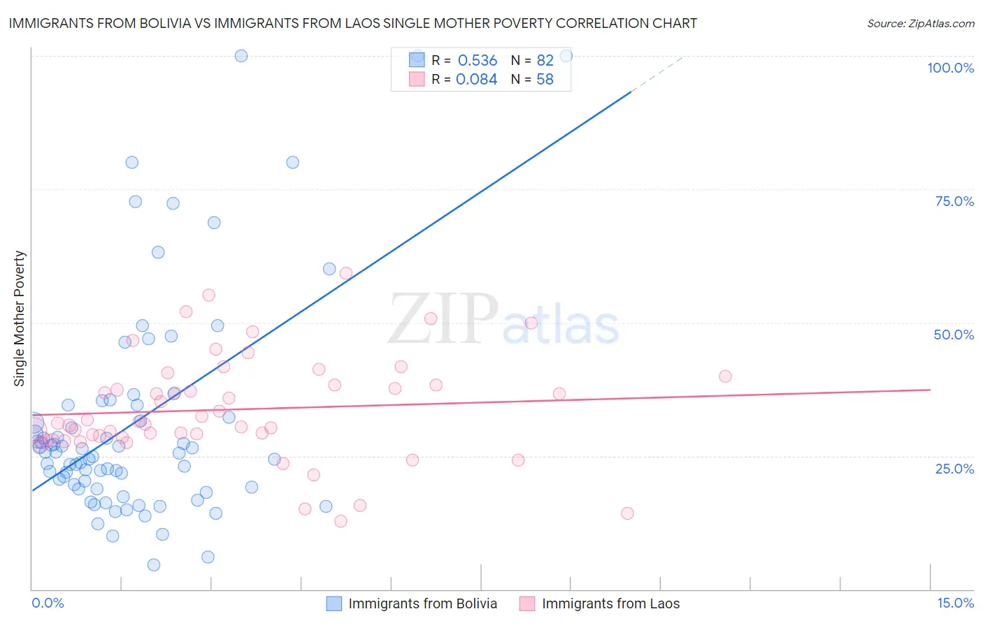 Immigrants from Bolivia vs Immigrants from Laos Single Mother Poverty