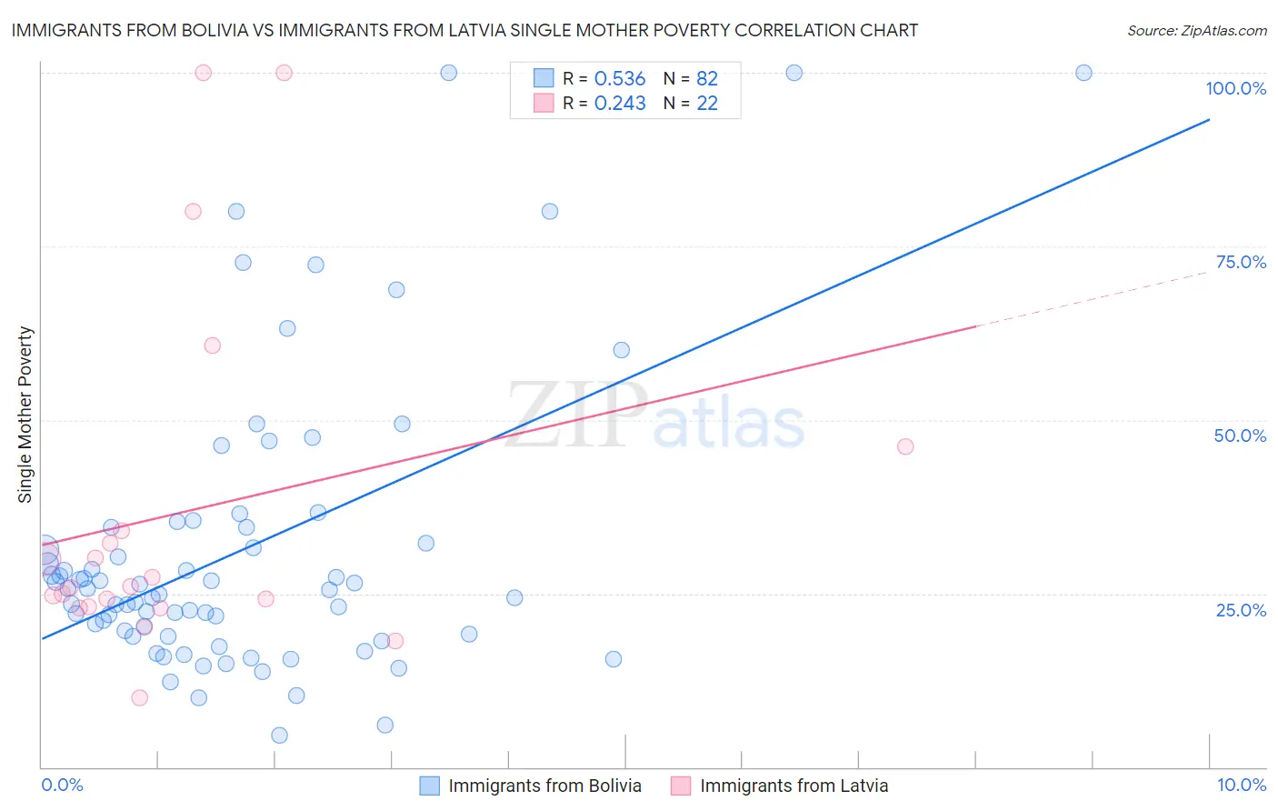 Immigrants from Bolivia vs Immigrants from Latvia Single Mother Poverty