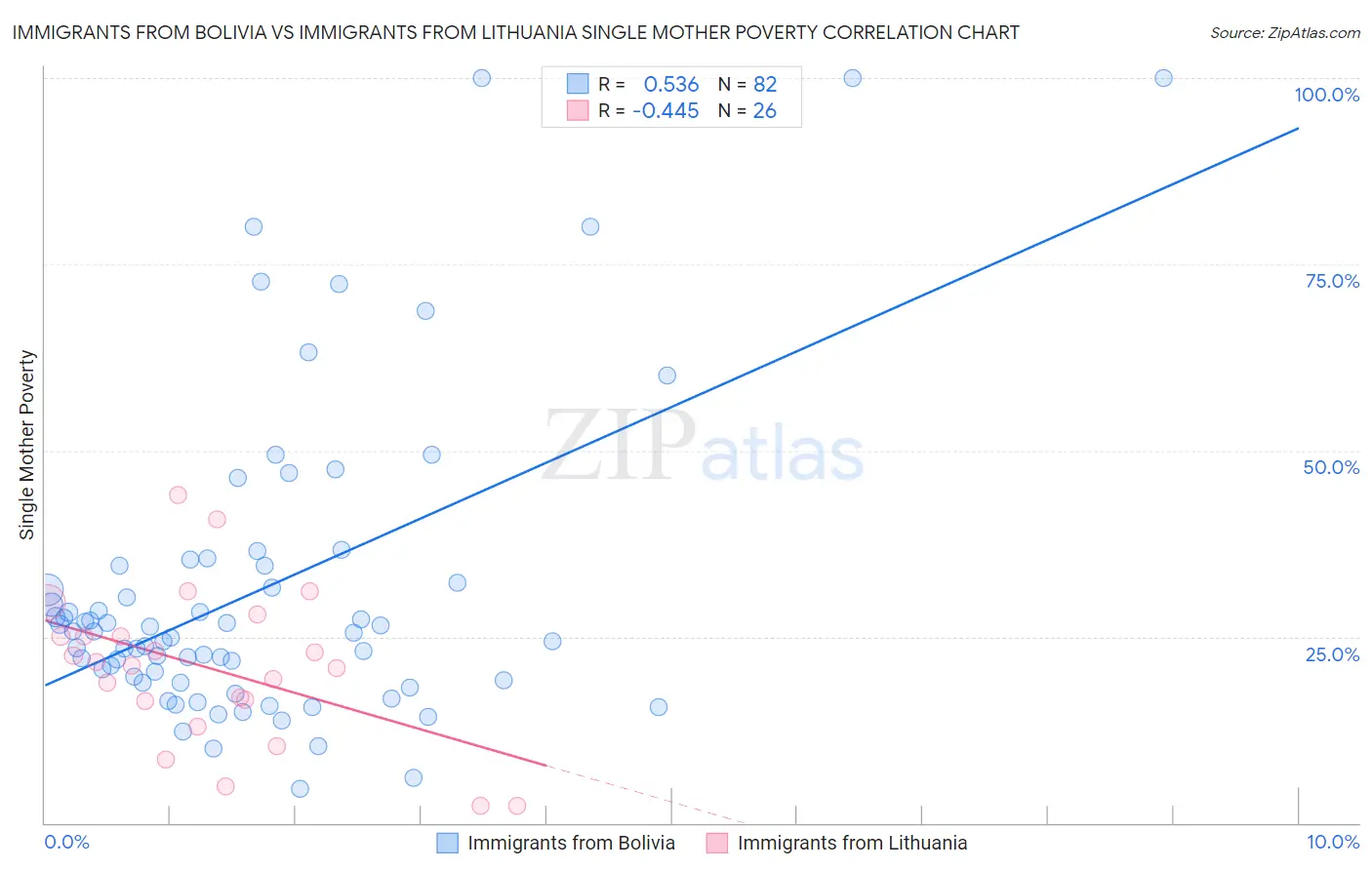 Immigrants from Bolivia vs Immigrants from Lithuania Single Mother Poverty