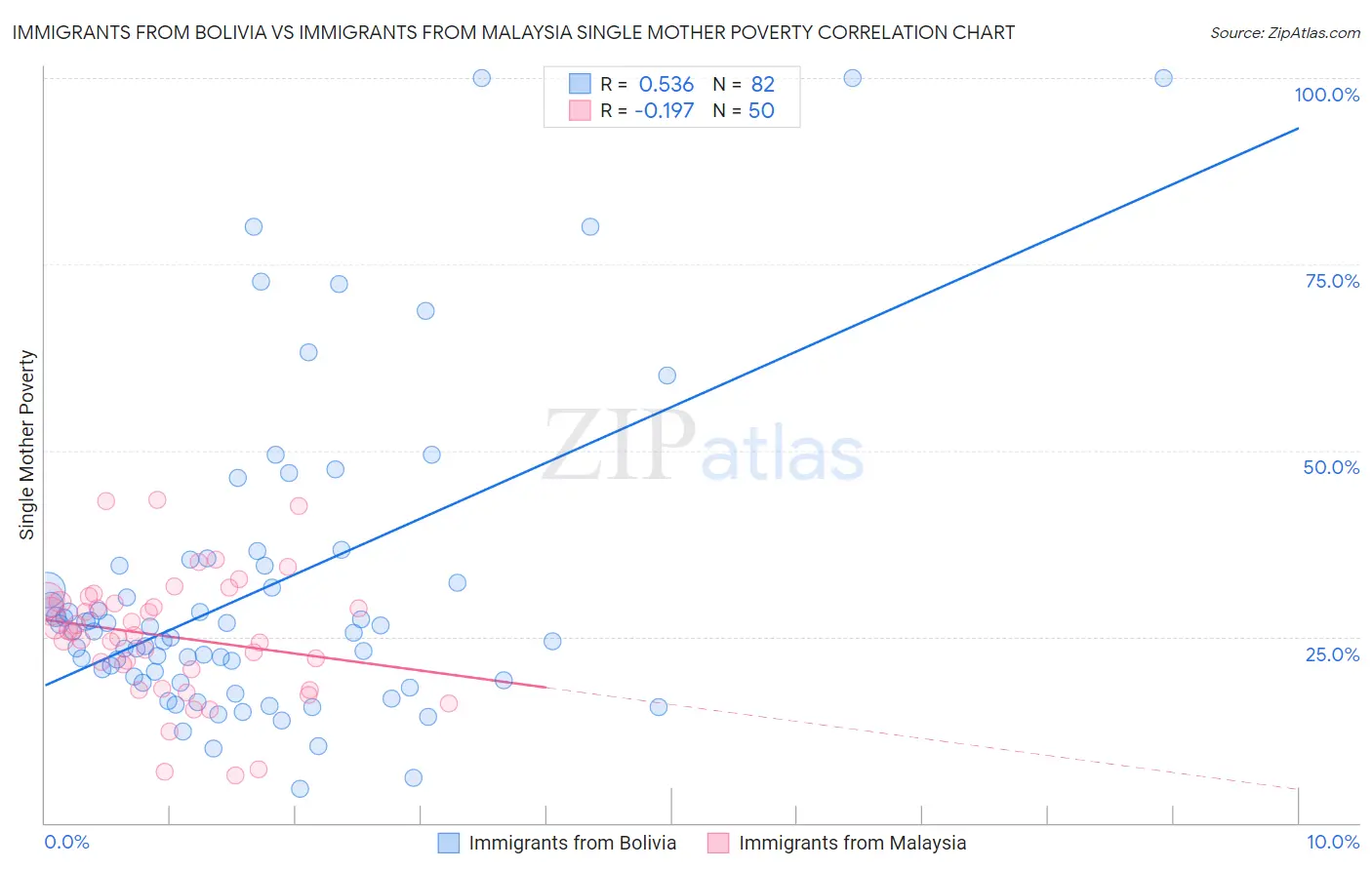 Immigrants from Bolivia vs Immigrants from Malaysia Single Mother Poverty