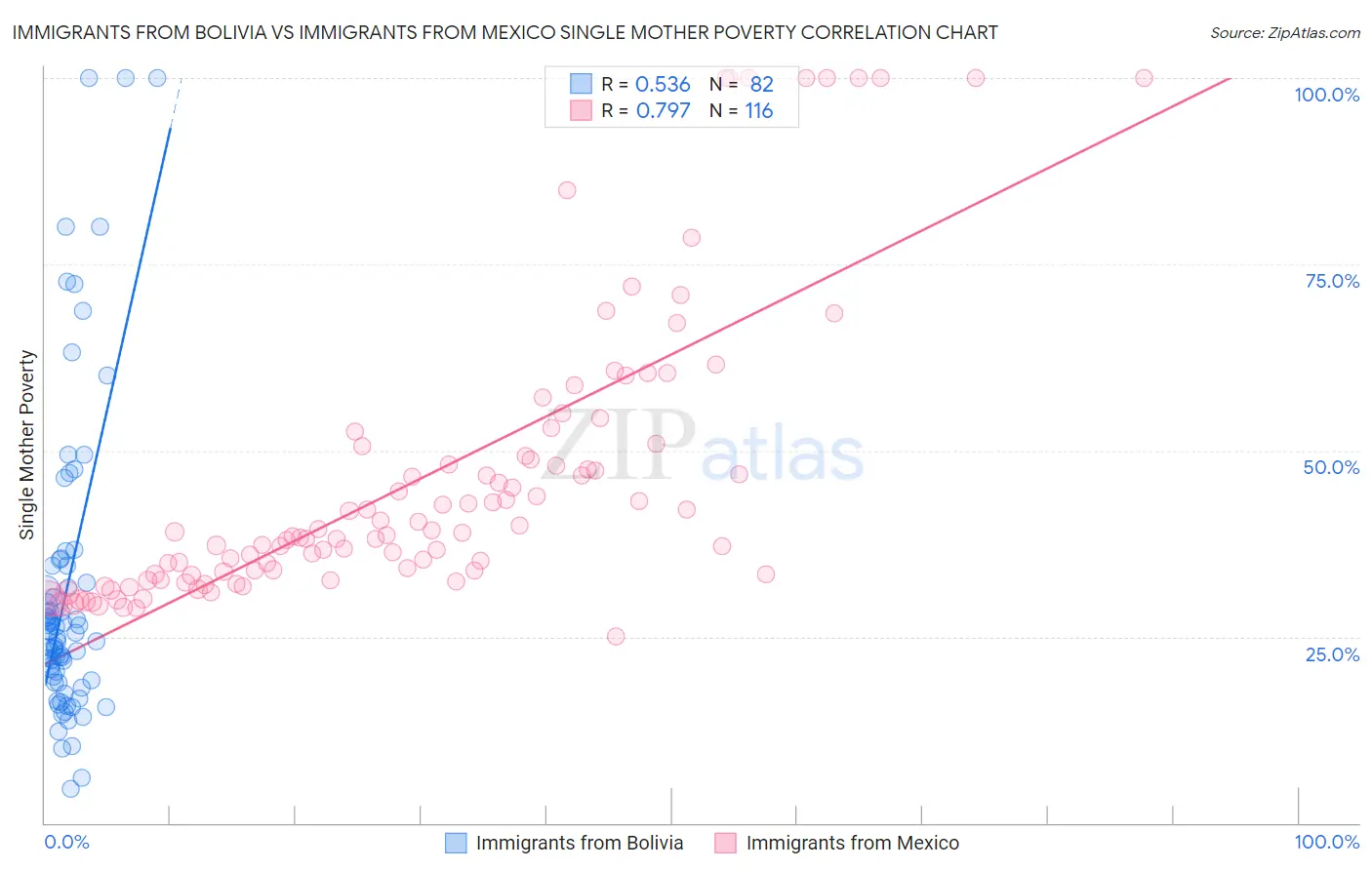 Immigrants from Bolivia vs Immigrants from Mexico Single Mother Poverty