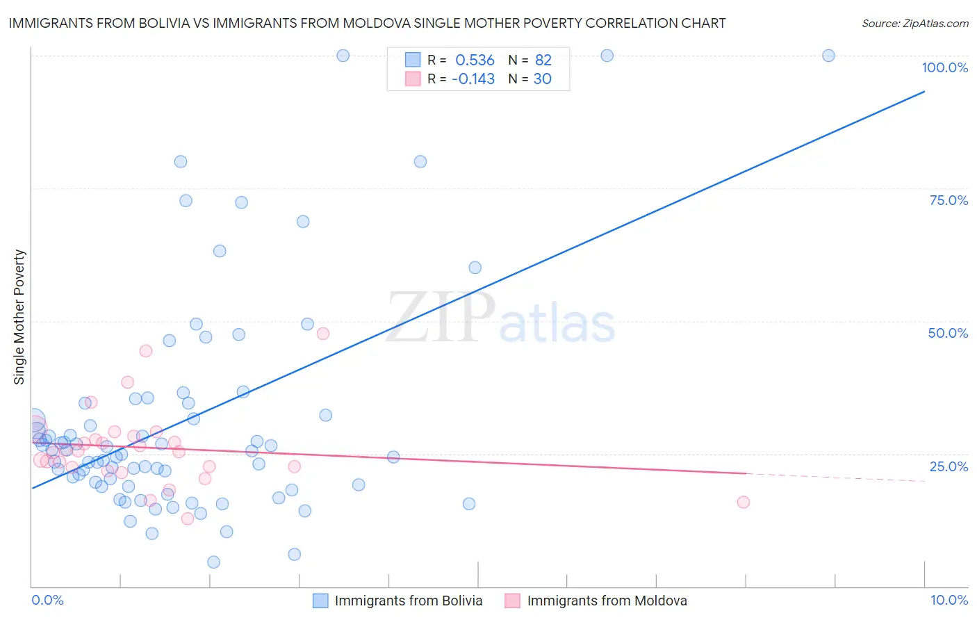 Immigrants from Bolivia vs Immigrants from Moldova Single Mother Poverty
