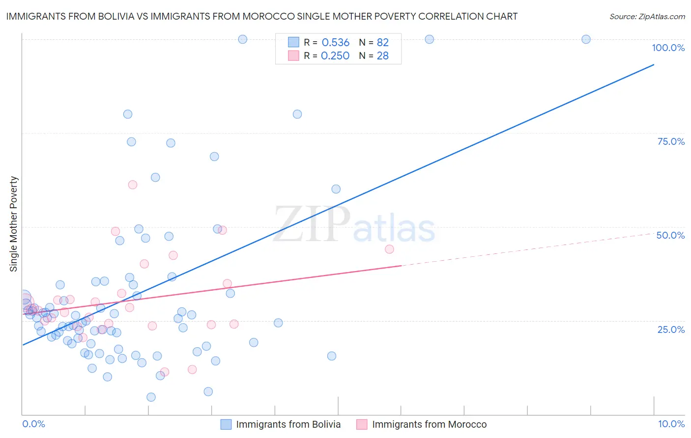 Immigrants from Bolivia vs Immigrants from Morocco Single Mother Poverty