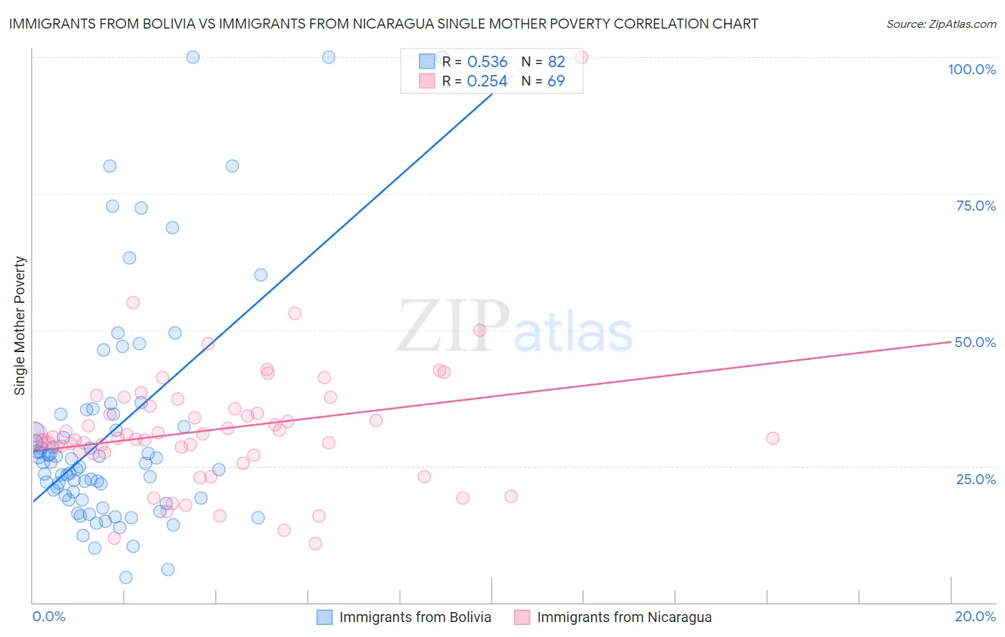 Immigrants from Bolivia vs Immigrants from Nicaragua Single Mother Poverty