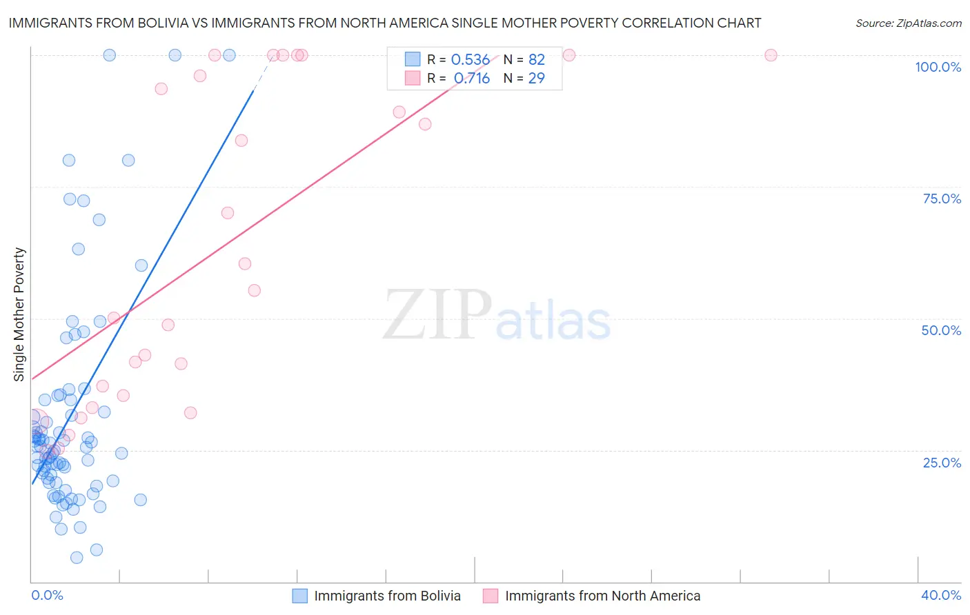 Immigrants from Bolivia vs Immigrants from North America Single Mother Poverty