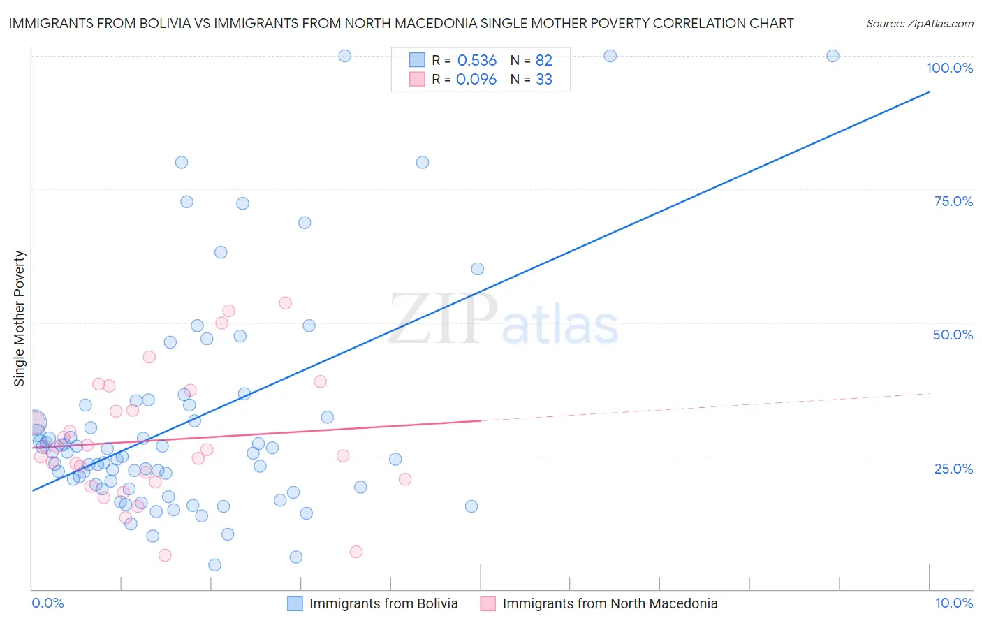 Immigrants from Bolivia vs Immigrants from North Macedonia Single Mother Poverty