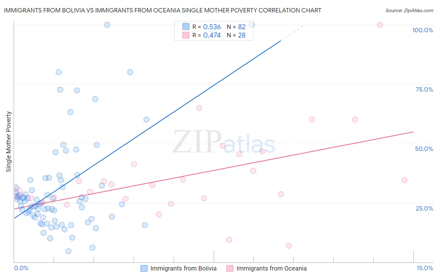 Immigrants from Bolivia vs Immigrants from Oceania Single Mother Poverty