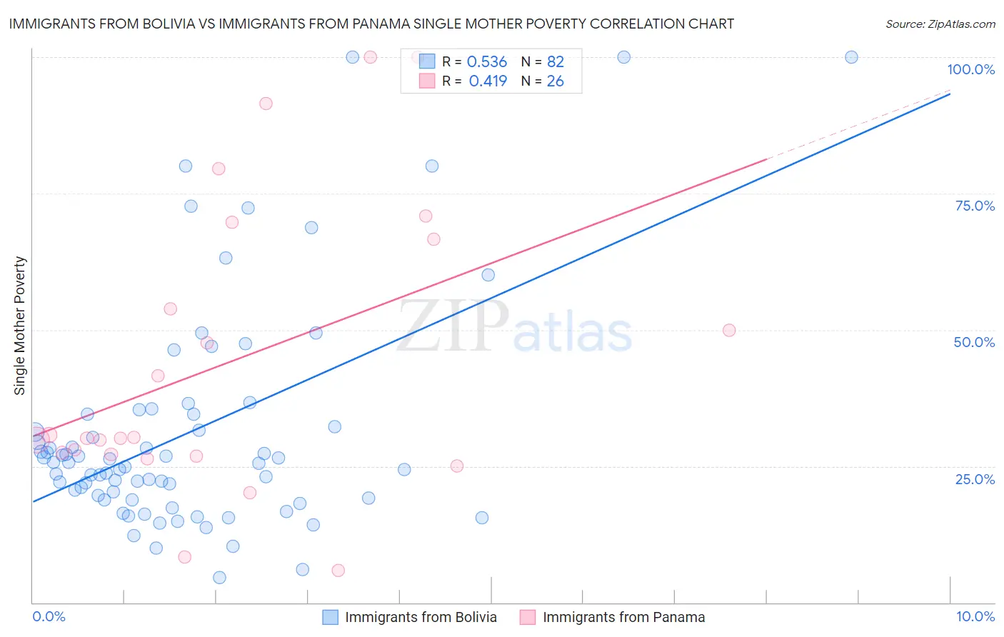 Immigrants from Bolivia vs Immigrants from Panama Single Mother Poverty